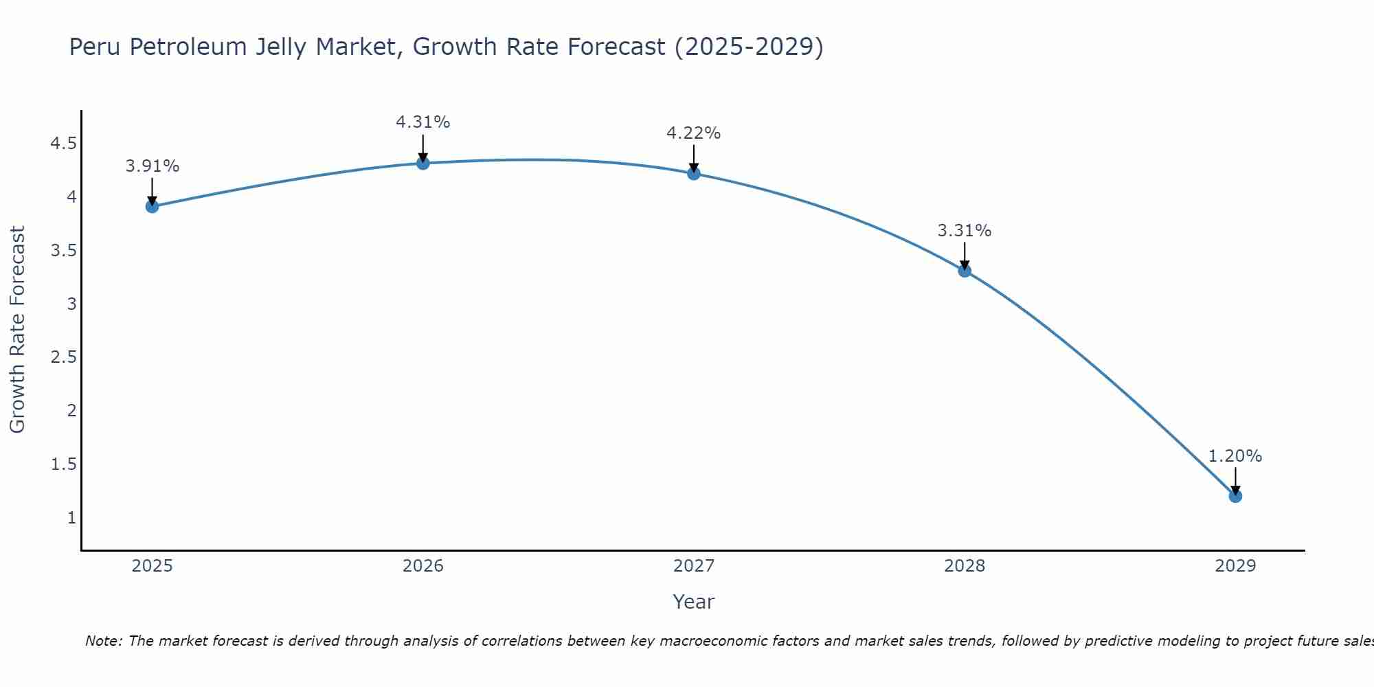 Peru Petroleum Jelly Market Growth Rate
