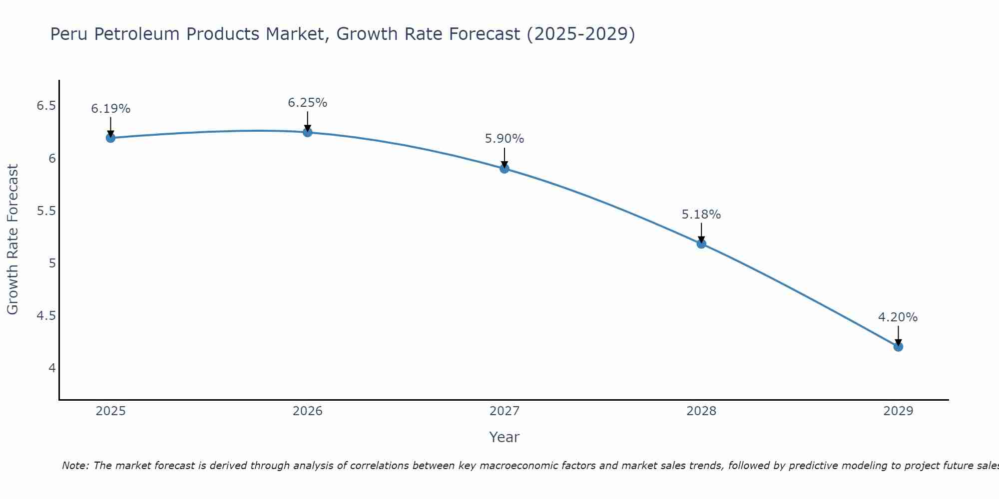 Peru Petroleum Products Market Growth Rate