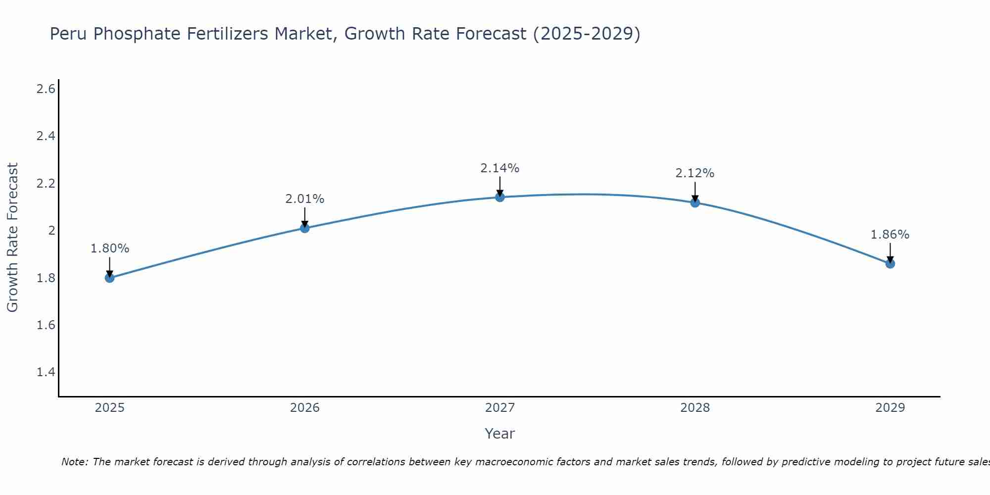 Peru Phosphate Fertilizers Market Growth Rate