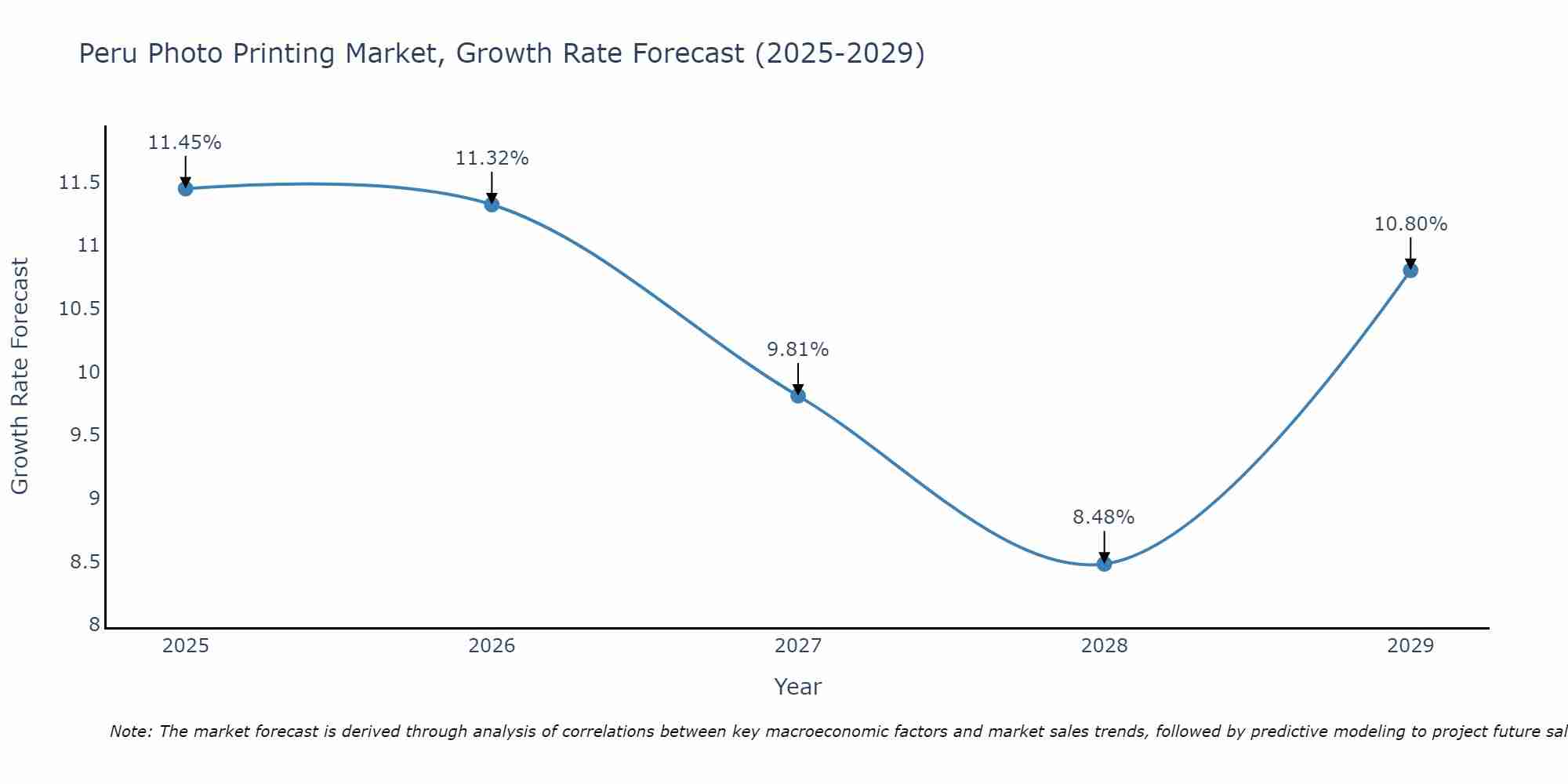 Peru Photo Printing Market Growth Rate
