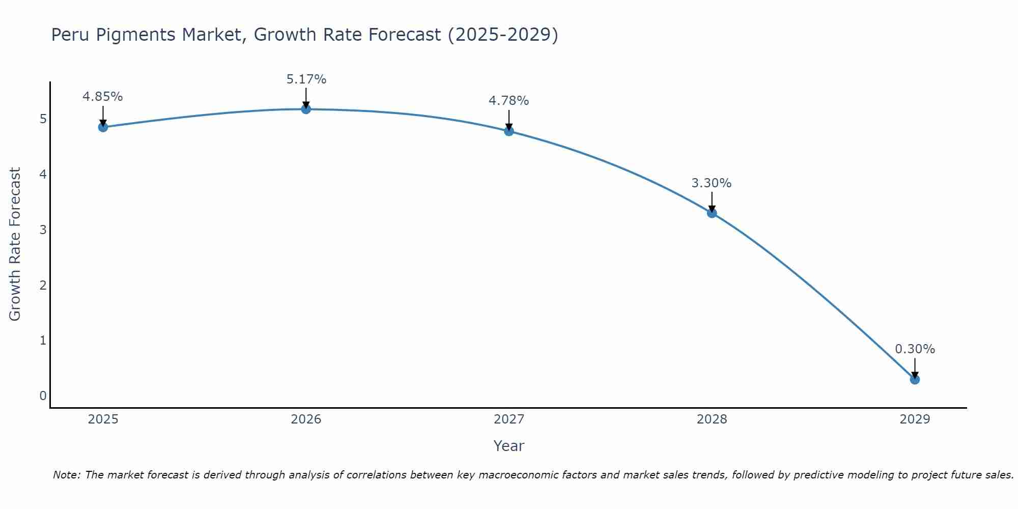 Peru Pigments Market Growth Rate