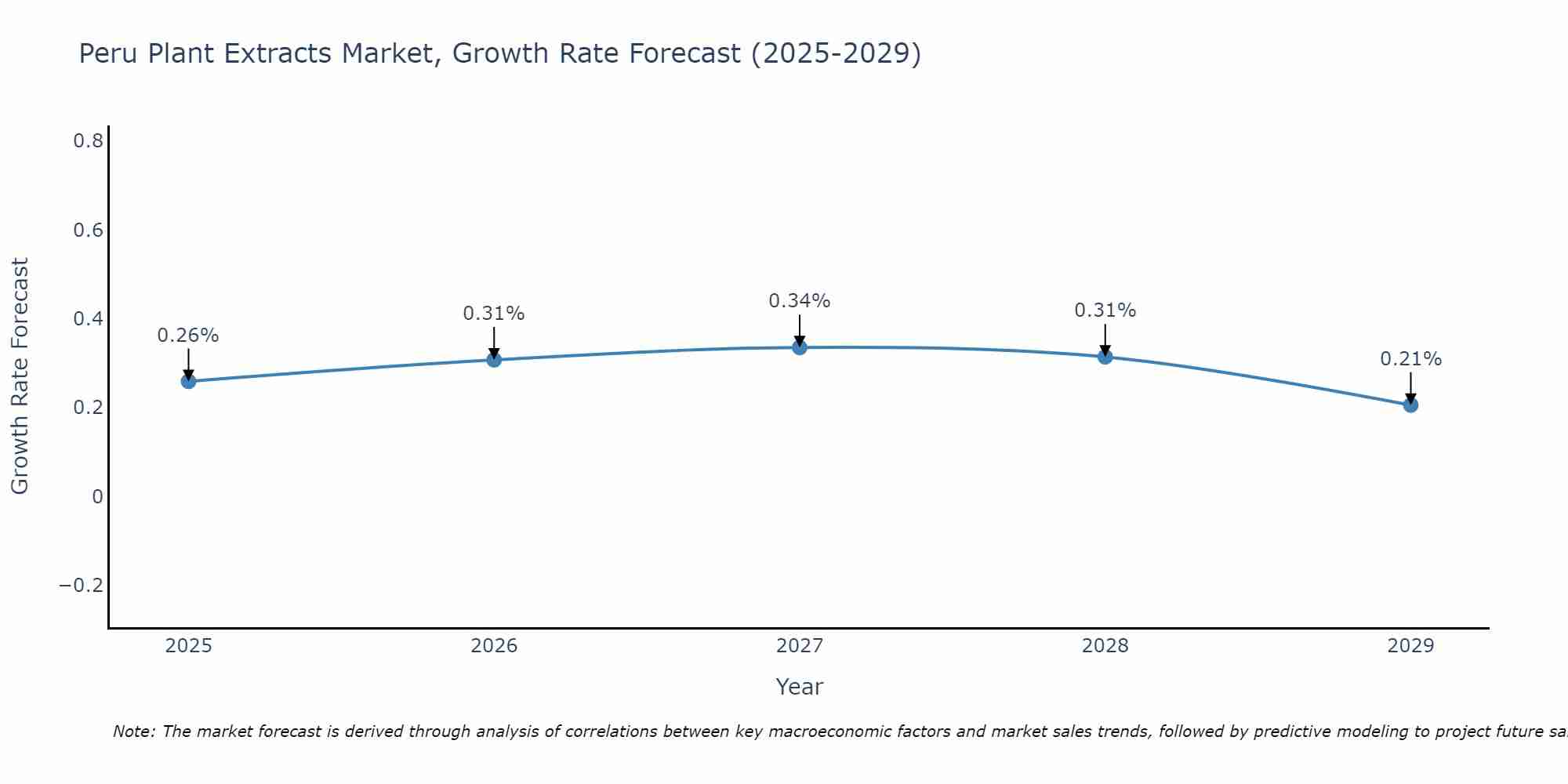 Peru Plant Extracts Market Size Growth Rate