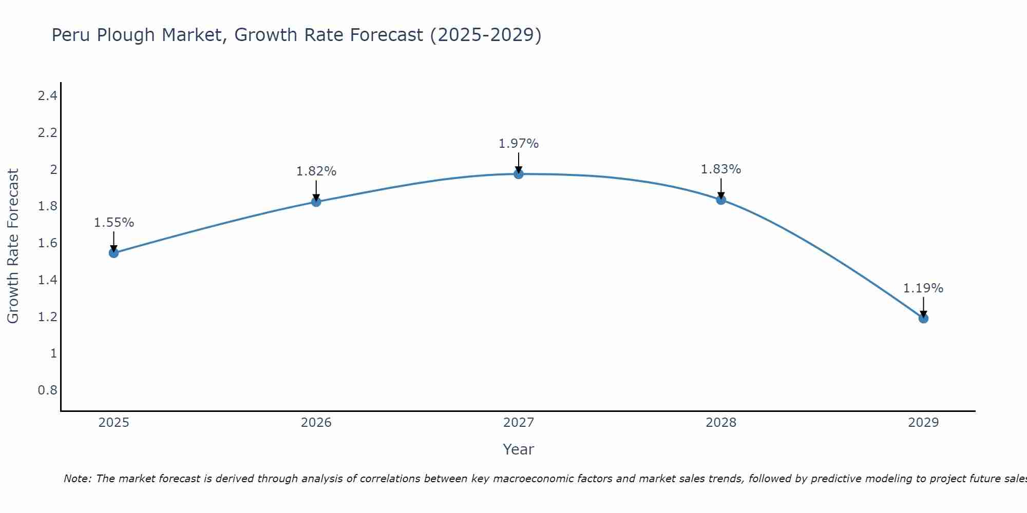 Peru Plough Market Growth Rate
