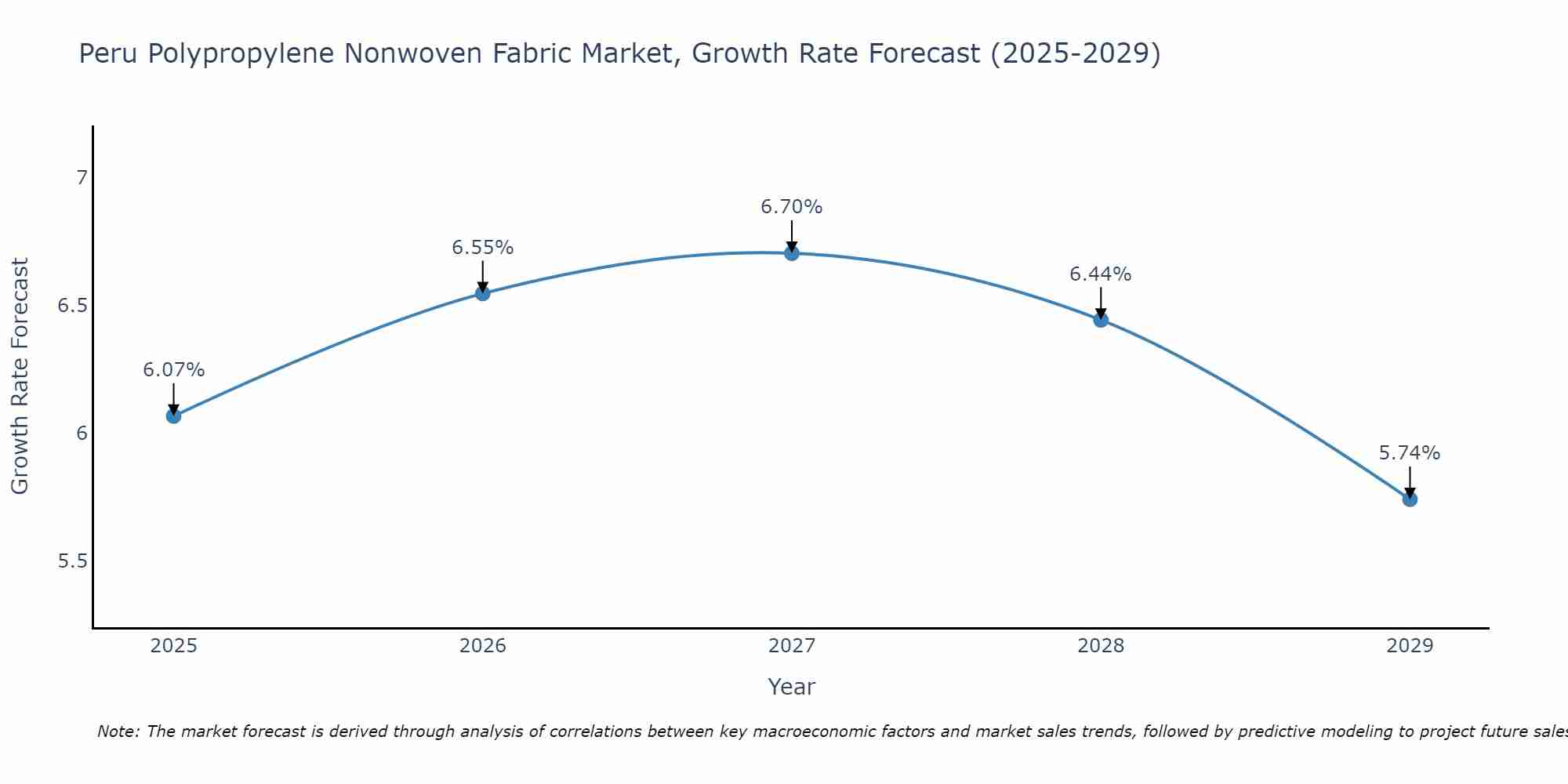 Peru Polypropylene Nonwoven Fabric Market Growth Rate