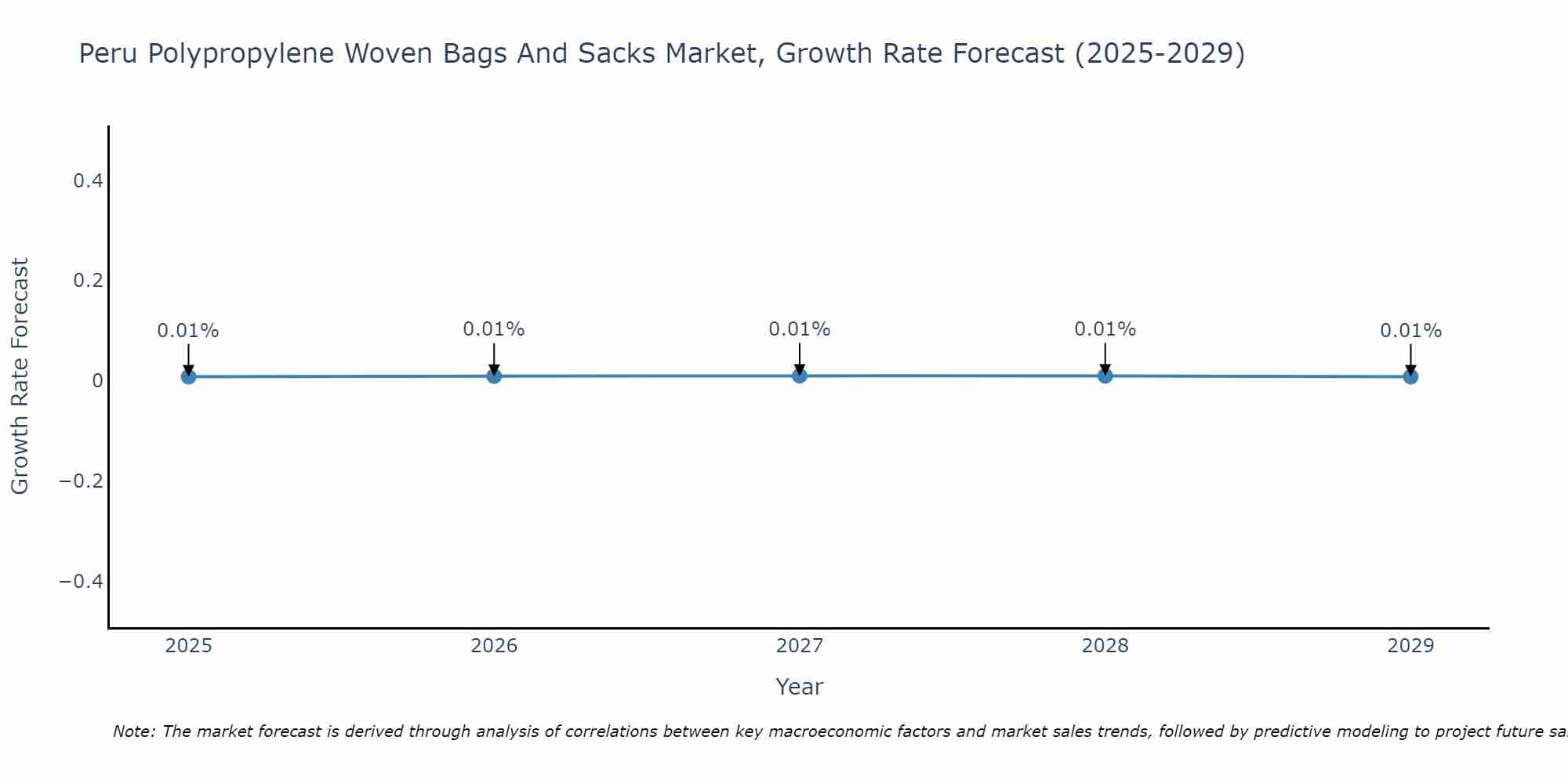 Peru Polypropylene Woven Bags And Sacks Market Growth Rate