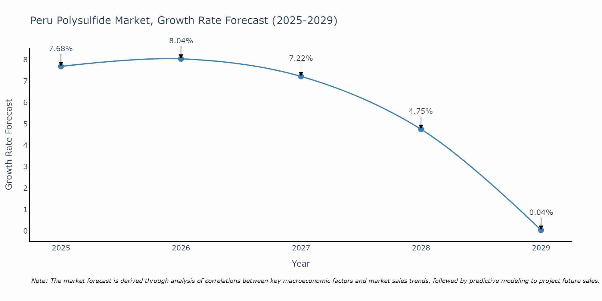 Peru Polysulfide Market Growth Rate