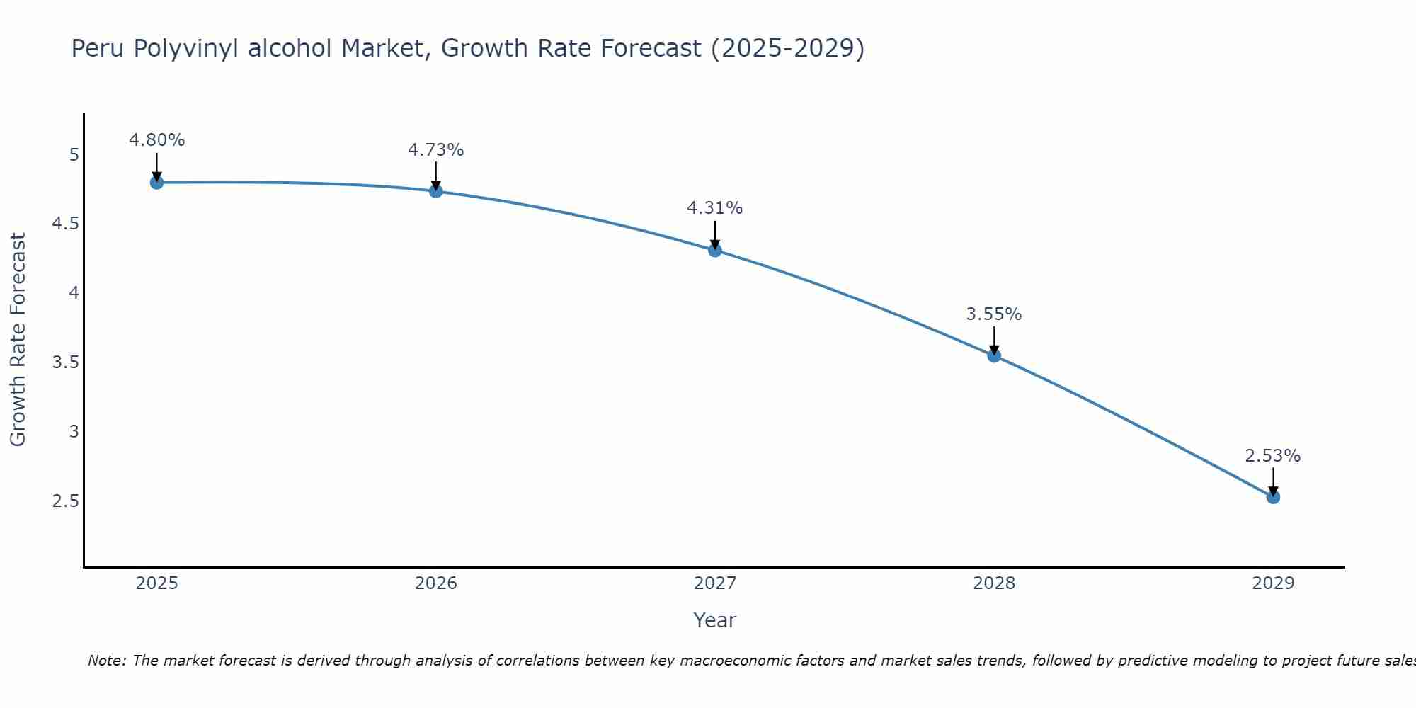 Peru Polyvinyl alcohol Market Growth Rate