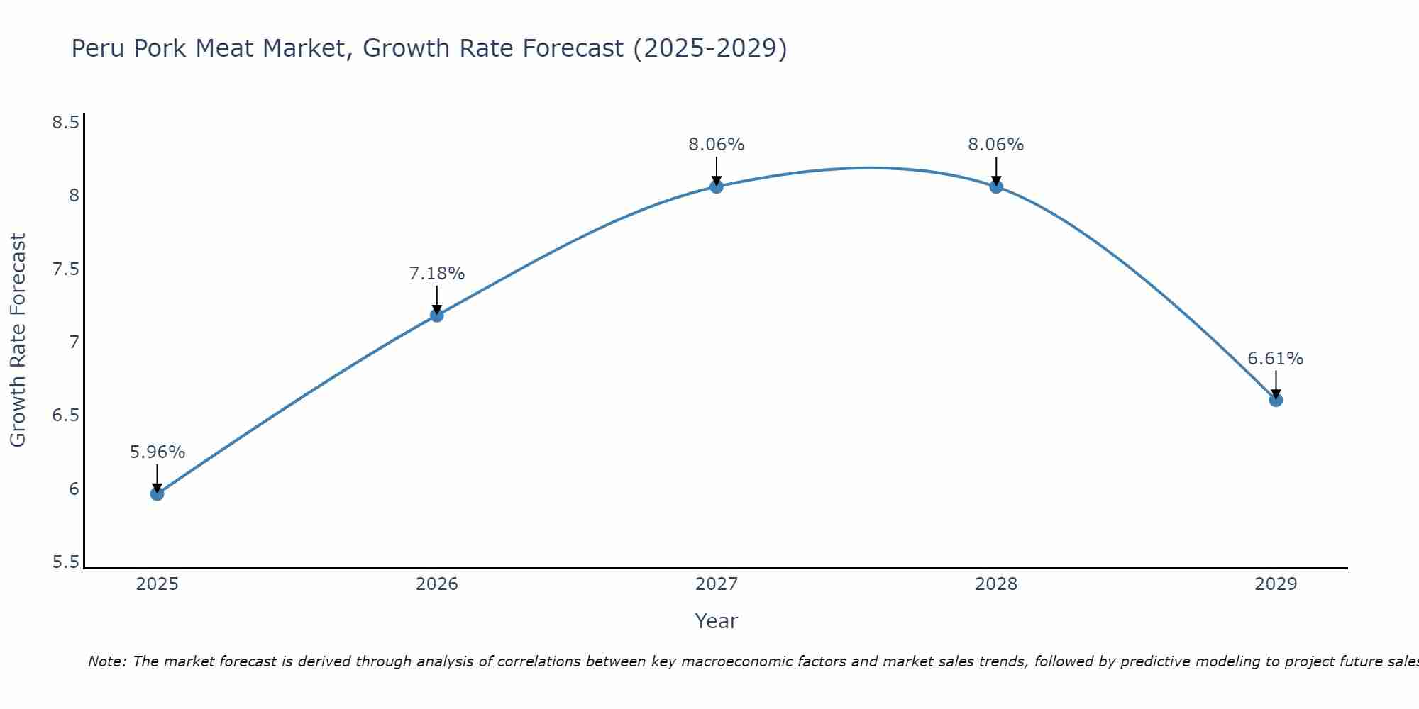 Peru Pork Meat Market Growth Rate