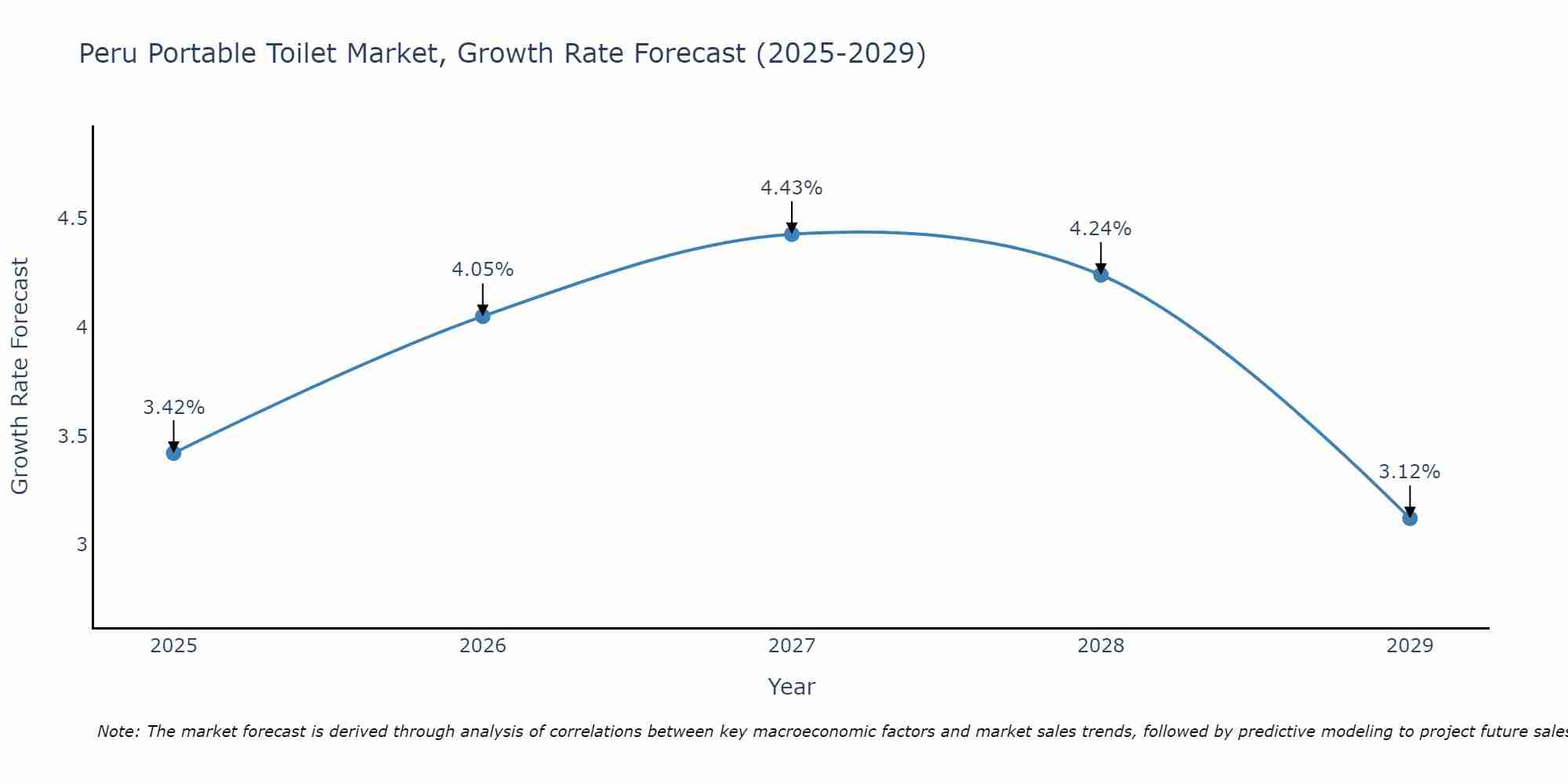 Peru Portable Toilet Market Growth Rate