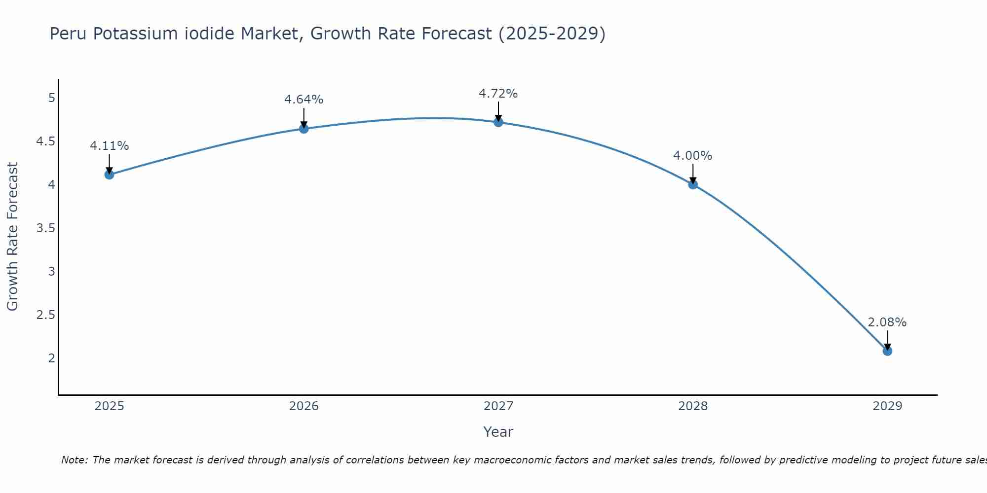 Peru Potassium iodide Market Size Growth Rate
