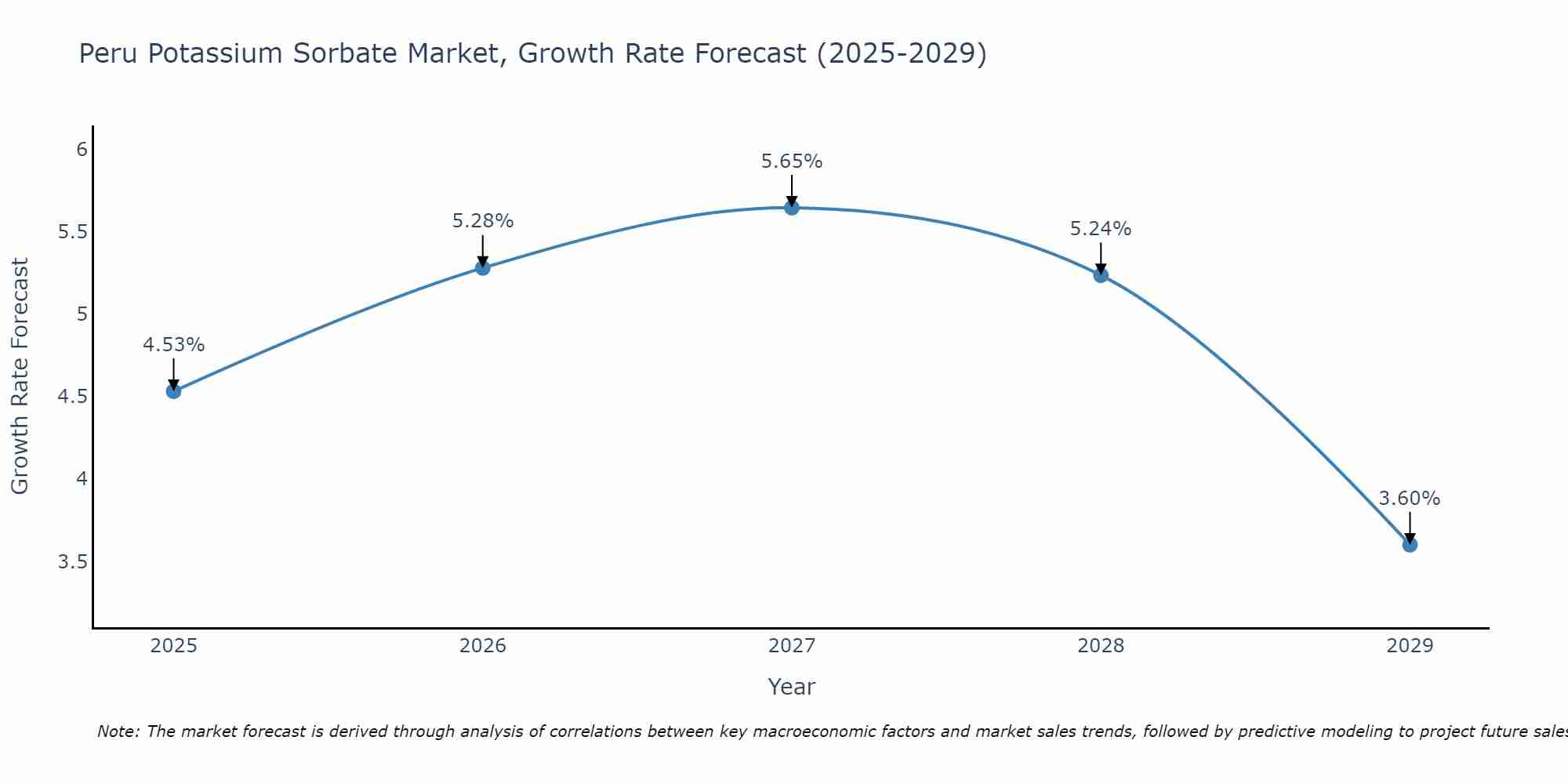 Peru Potassium Sorbate Market Growth Rate