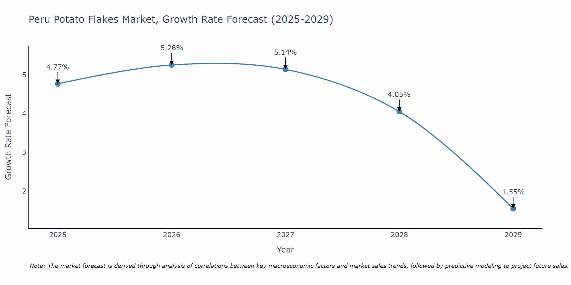 Peru Potato Flakes Market Size Growth Rate