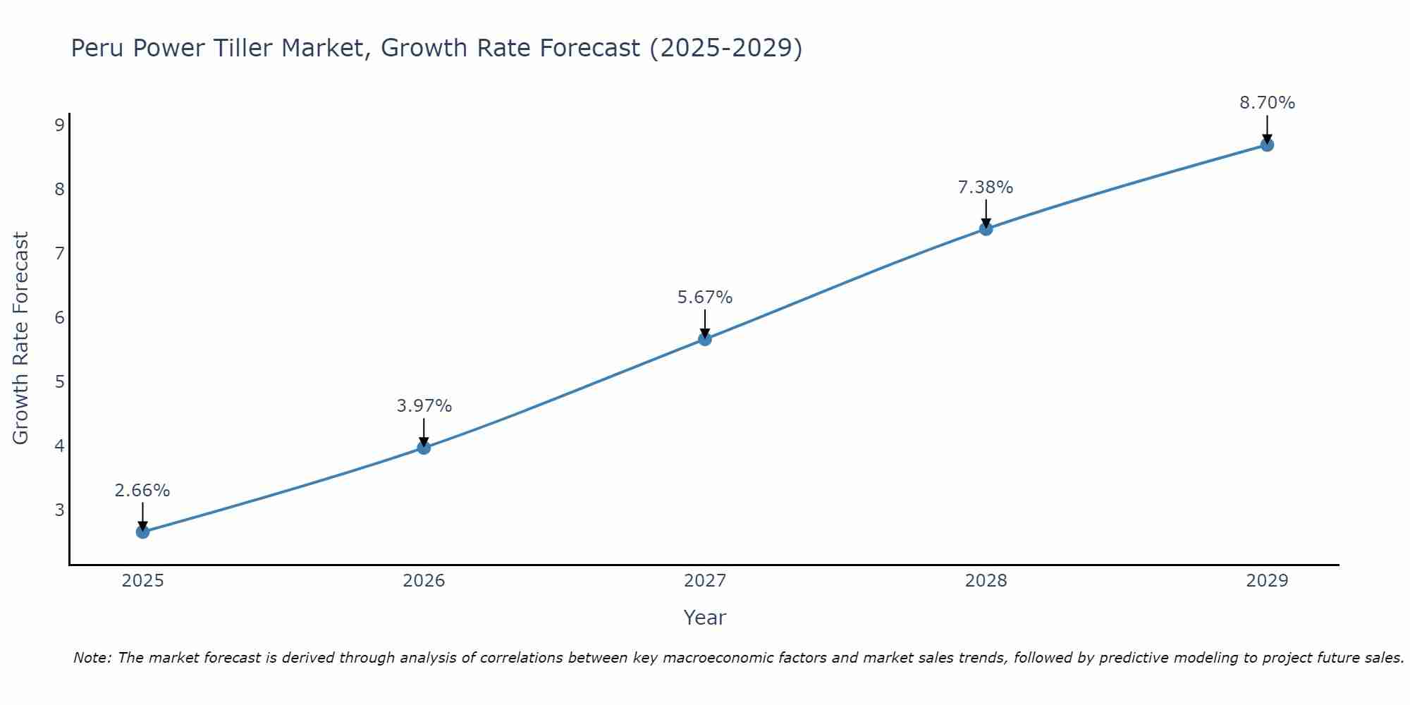 Peru Power Tiller Market Growth Rate