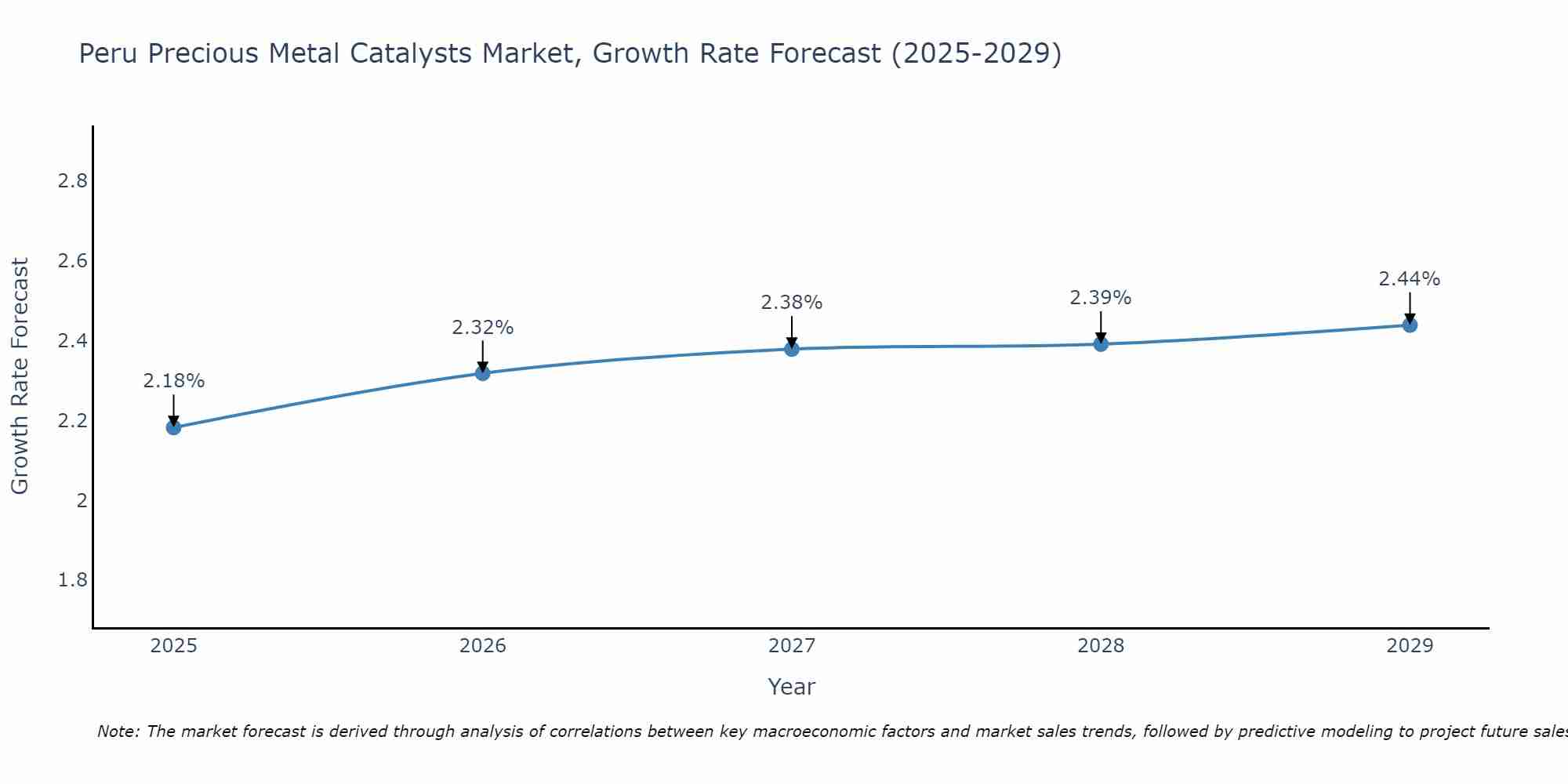 Peru Precious Metal Catalysts Market Growth Rate
