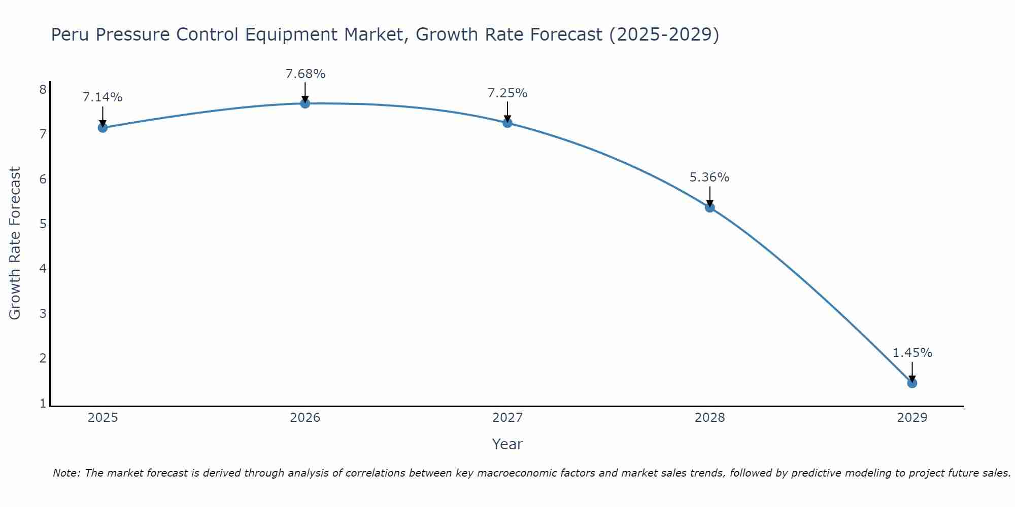 Peru Pressure Control Equipment Market Growth Rate