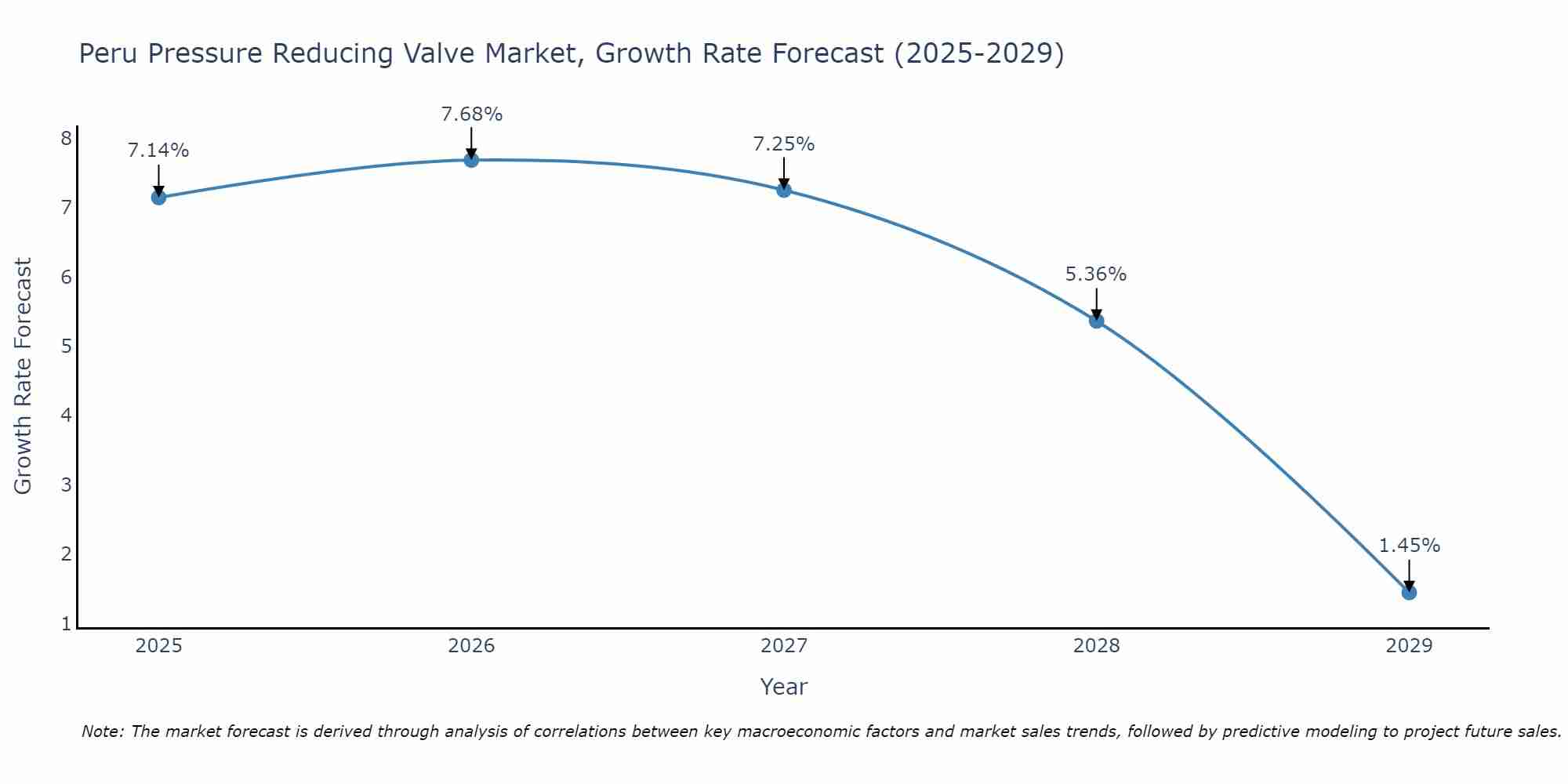 Peru Pressure Reducing Valve Market Growth Rate