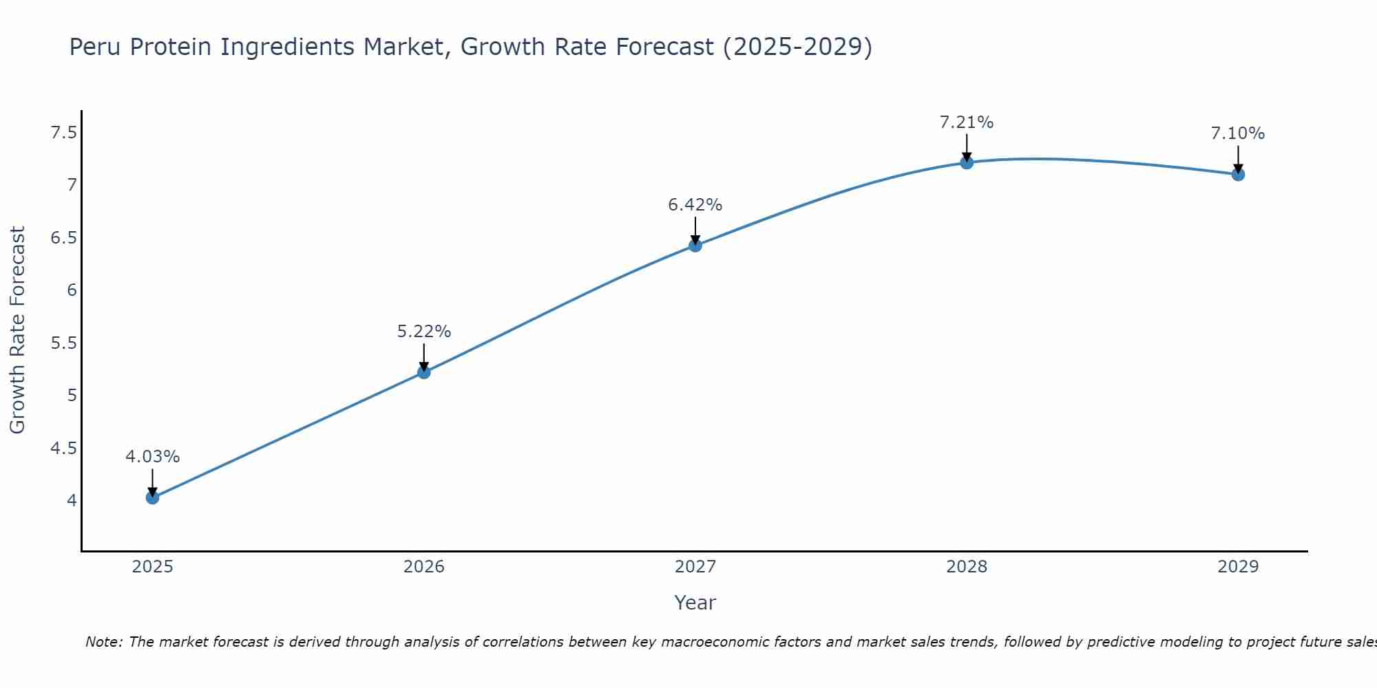 Peru Protein Ingredients Market Size Growth Rate
