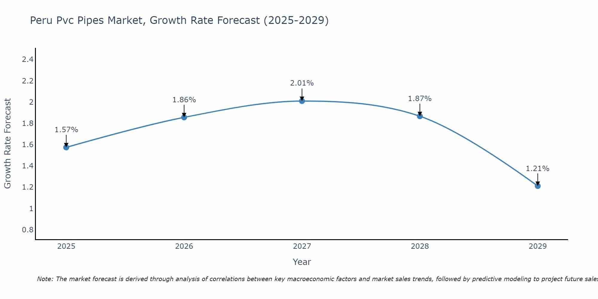Peru Pvc Pipes Market Growth Rate