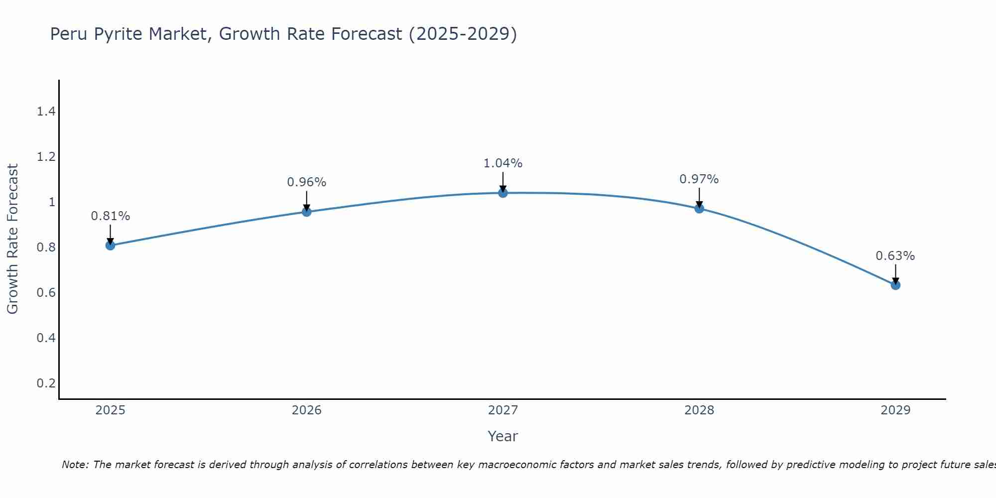 Peru Pyrite Market Growth Rate