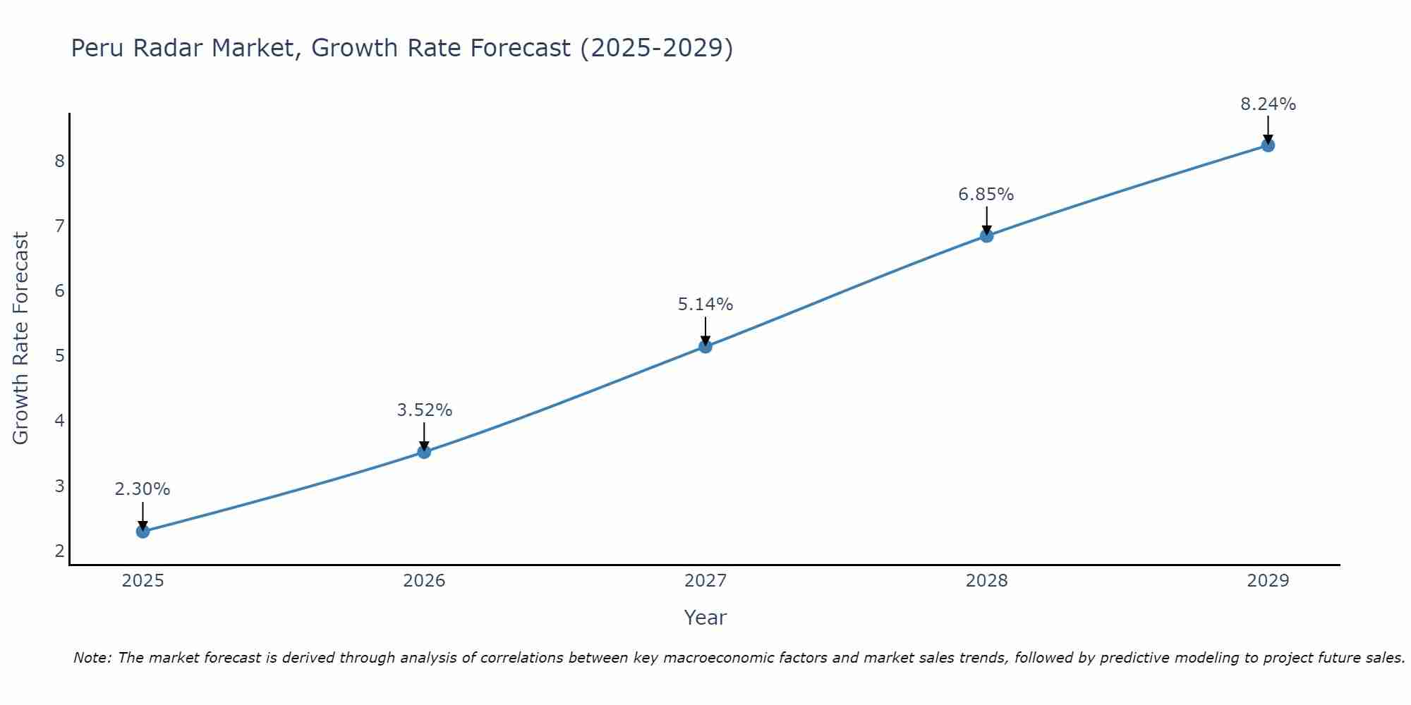 Peru Radar Market Growth Rate