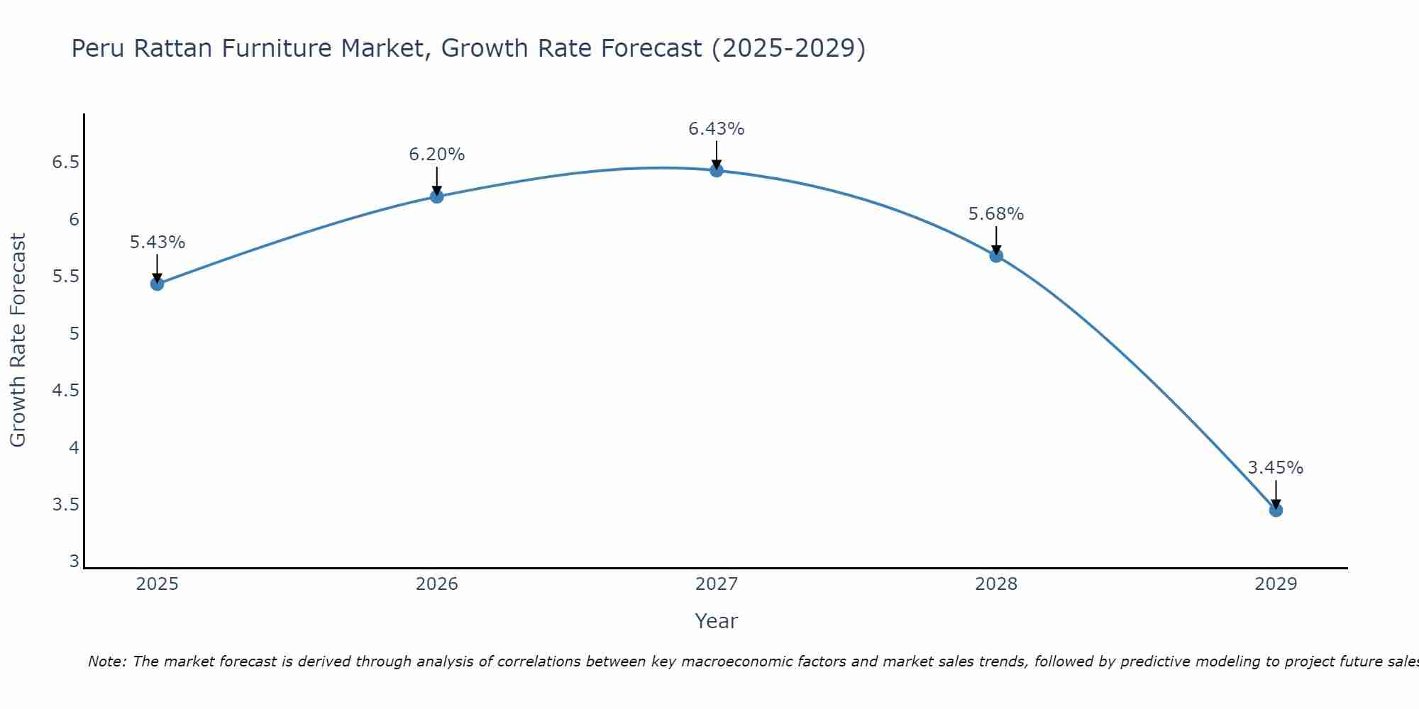 Peru Rattan Furniture Market Growth Rate