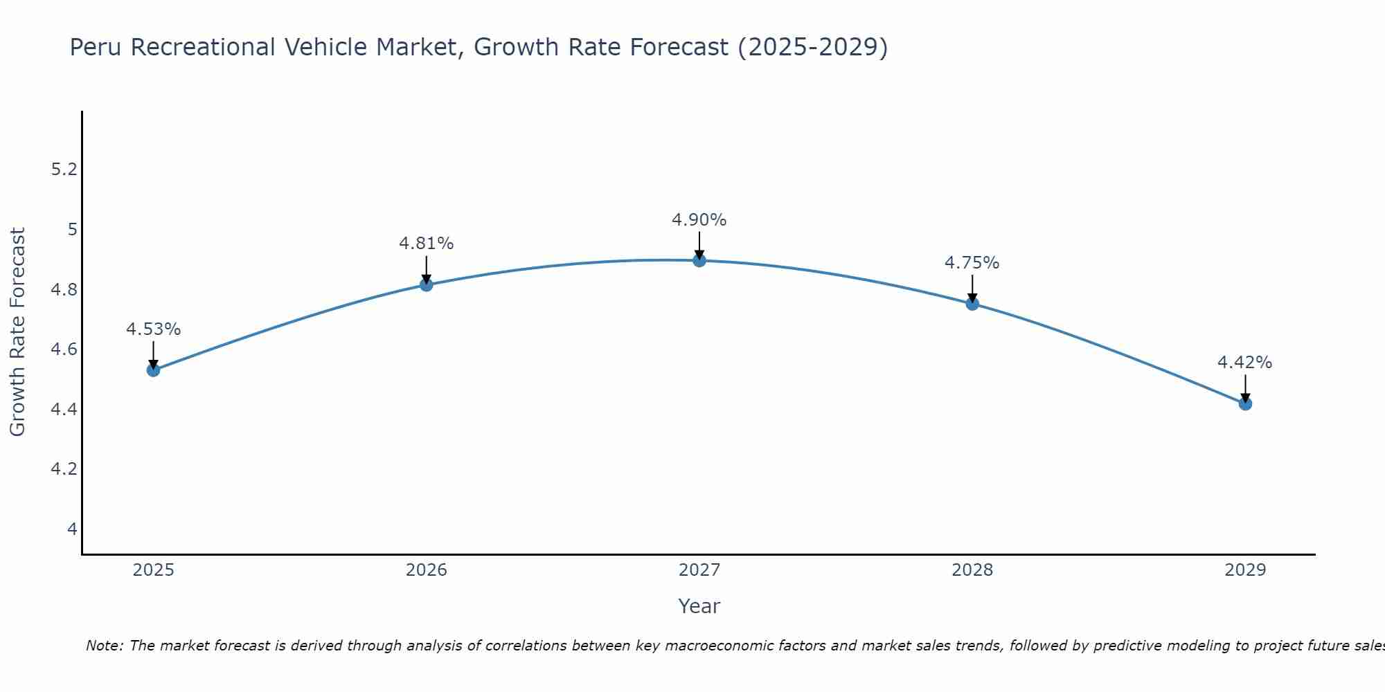 Peru Recreational Vehicle Market Size Growth Rate