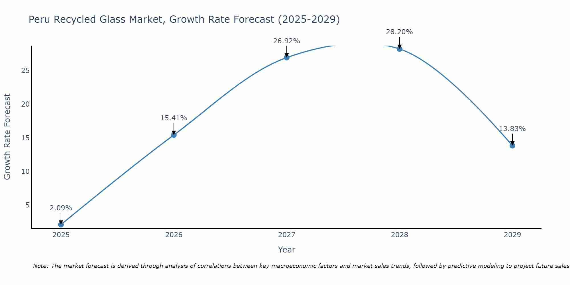 Peru Recycled Glass Market Growth Rate
