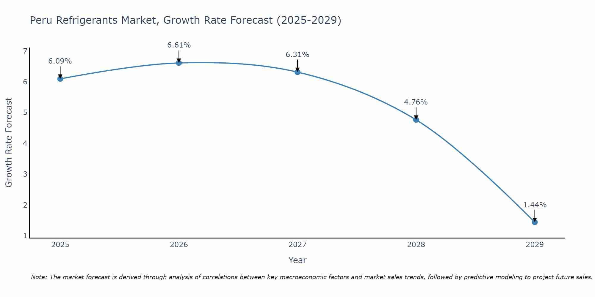 Peru Refrigerants Market Growth Rate