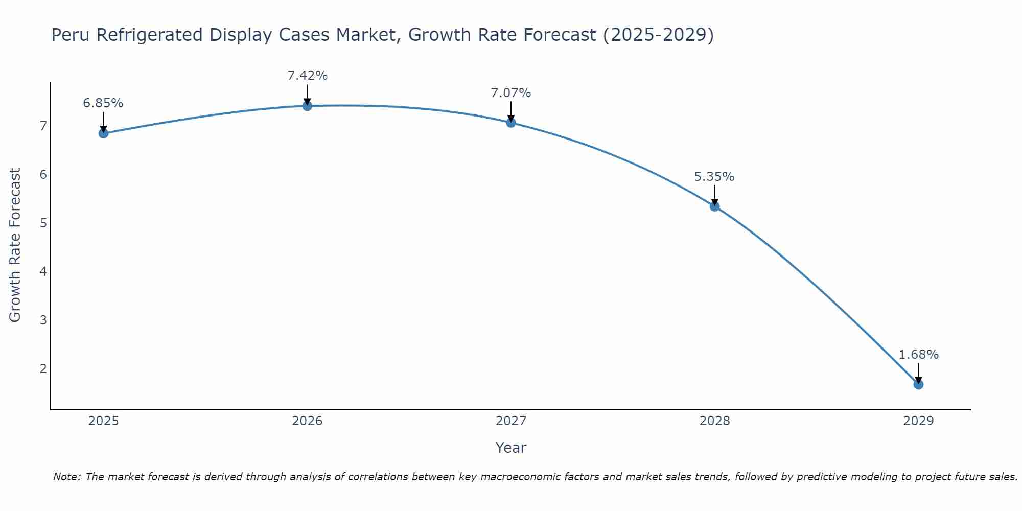 Peru Refrigerated Display Cases Market Growth Rate