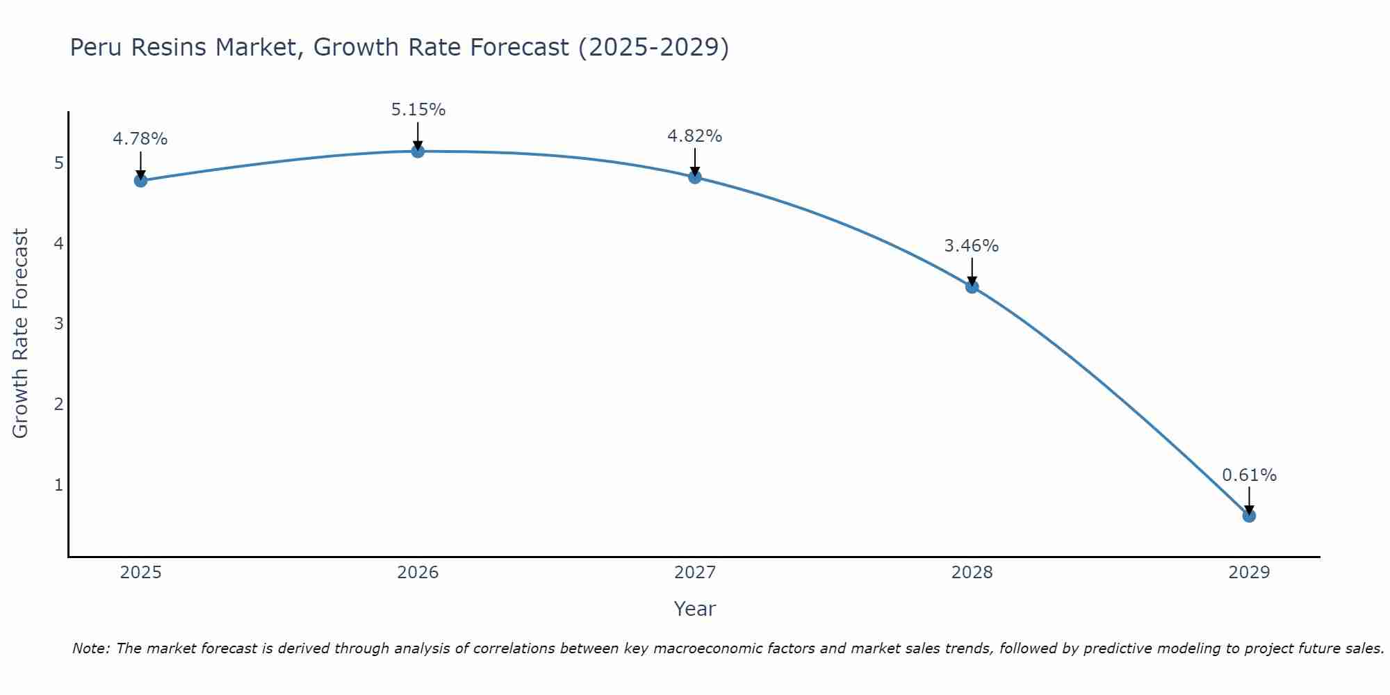 Peru Resins Market Growth Rate