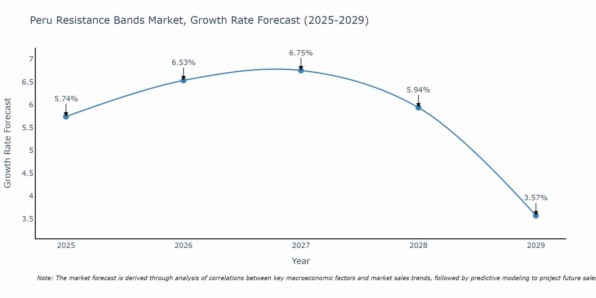 Peru Resistance Bands Market Growth Rate