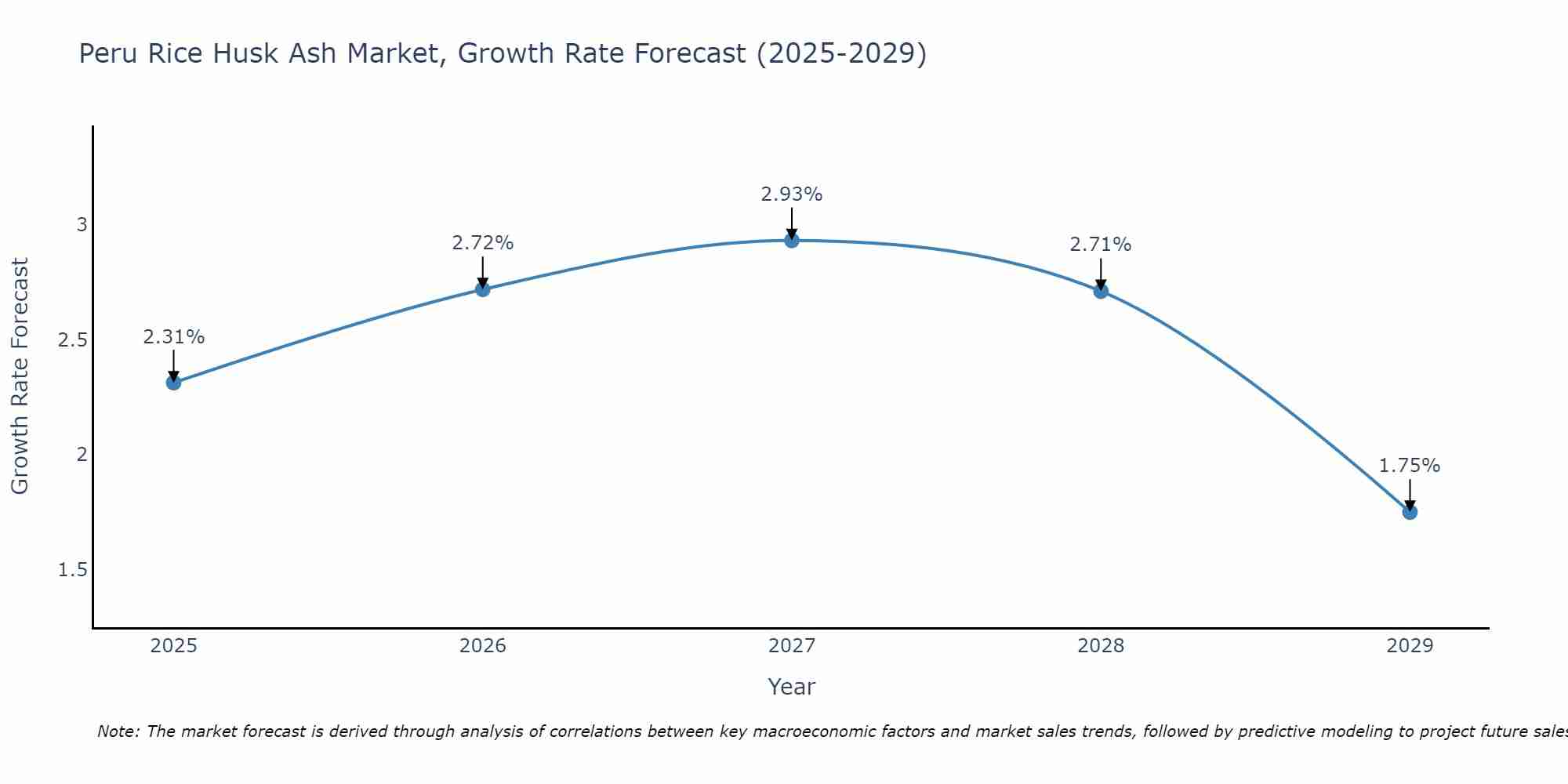 Peru Rice Husk Ash Market Growth Rate