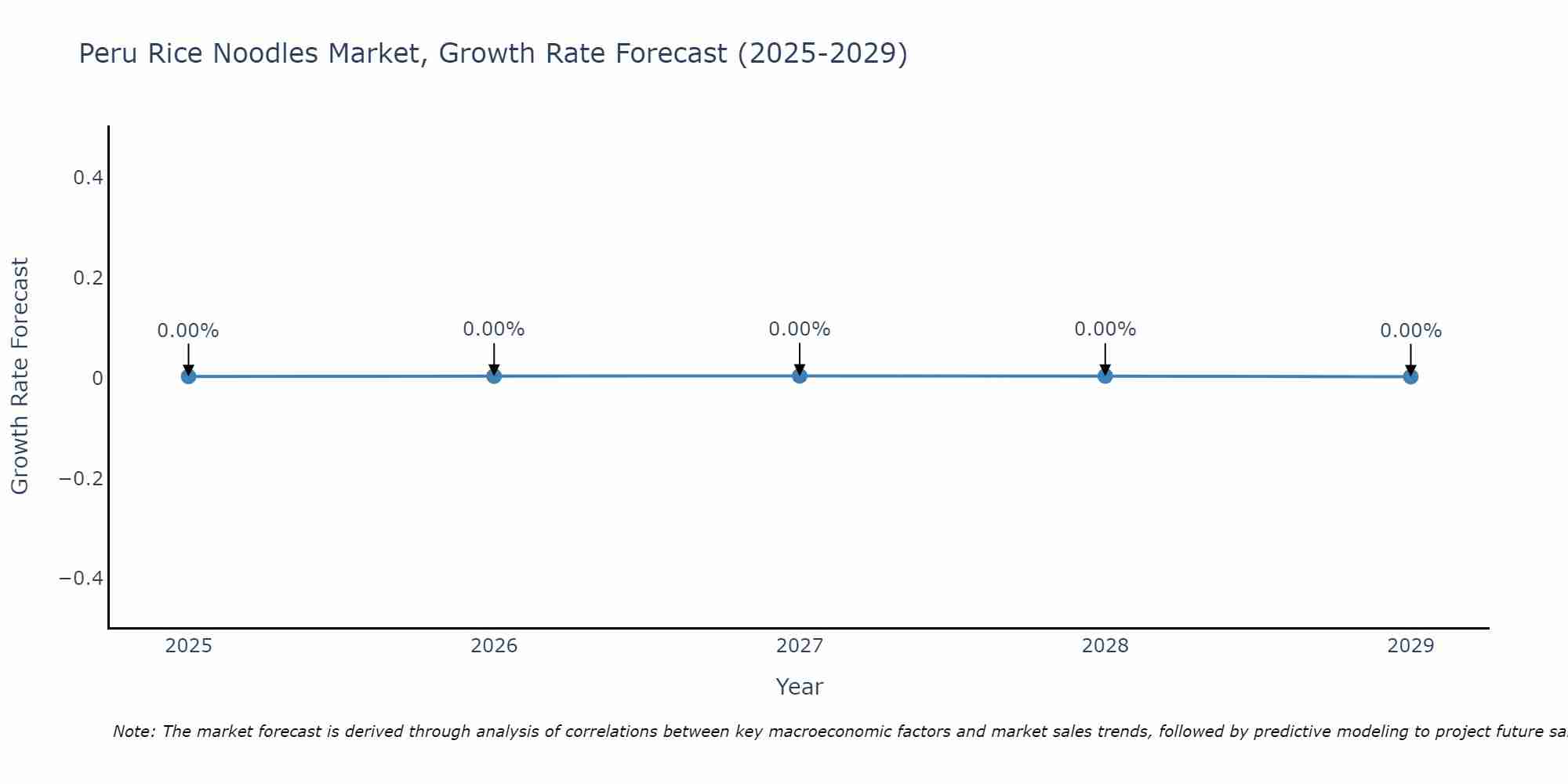Peru Rice Noodles Market Growth Rate