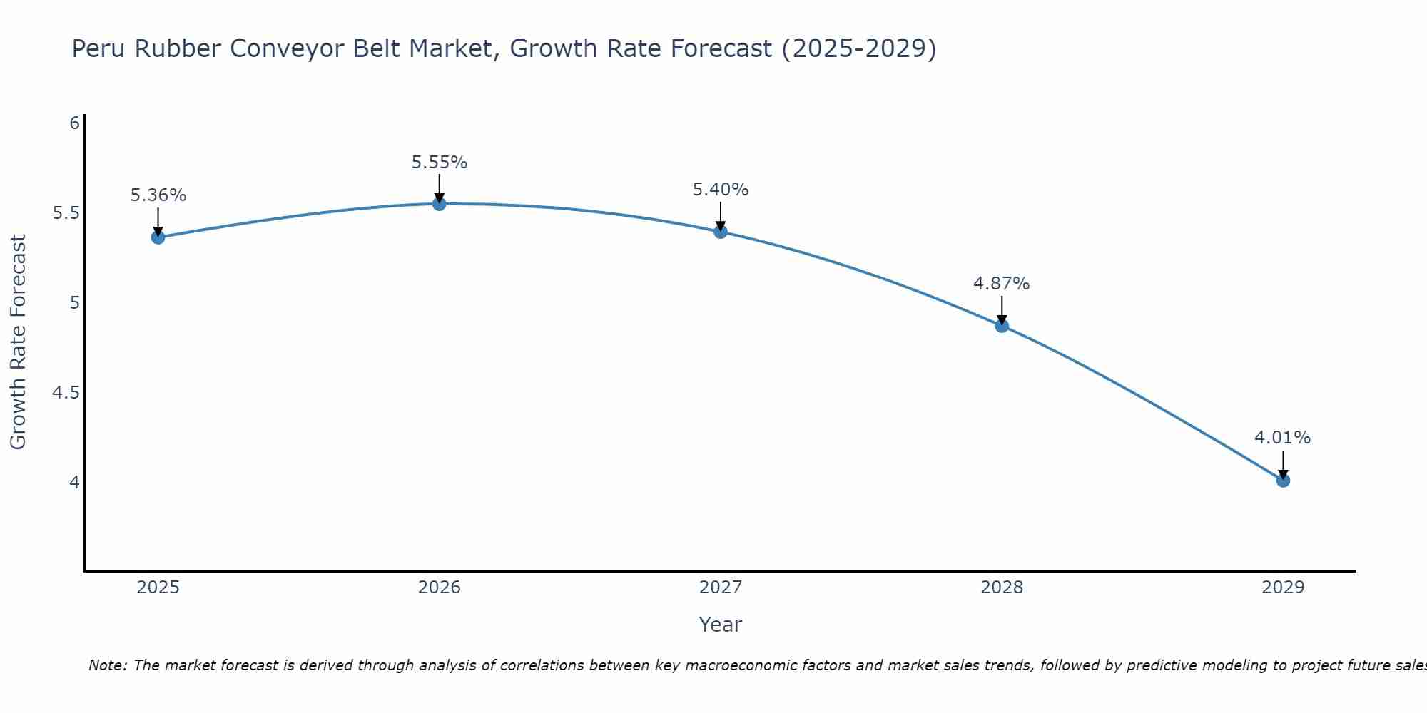 Peru Rubber Conveyor Belt Market Growth Rate