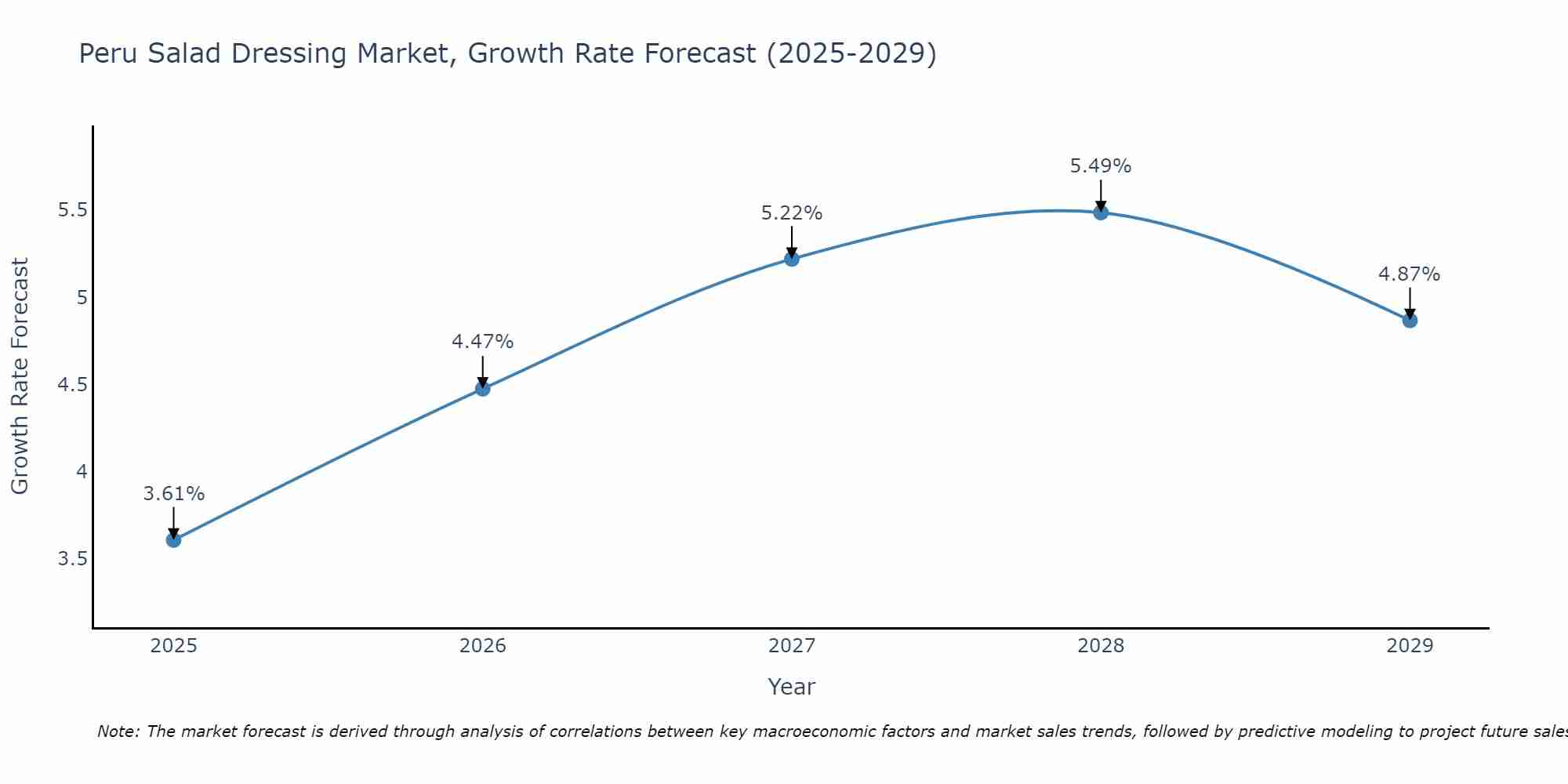 Peru Salad Dressing Market Growth Rate