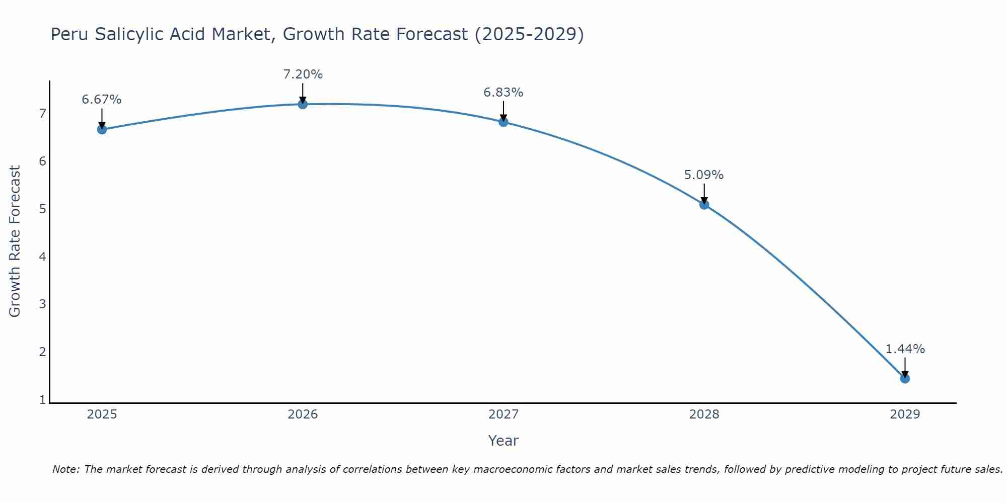 Peru Salicylic Acid Market Size Growth Rate