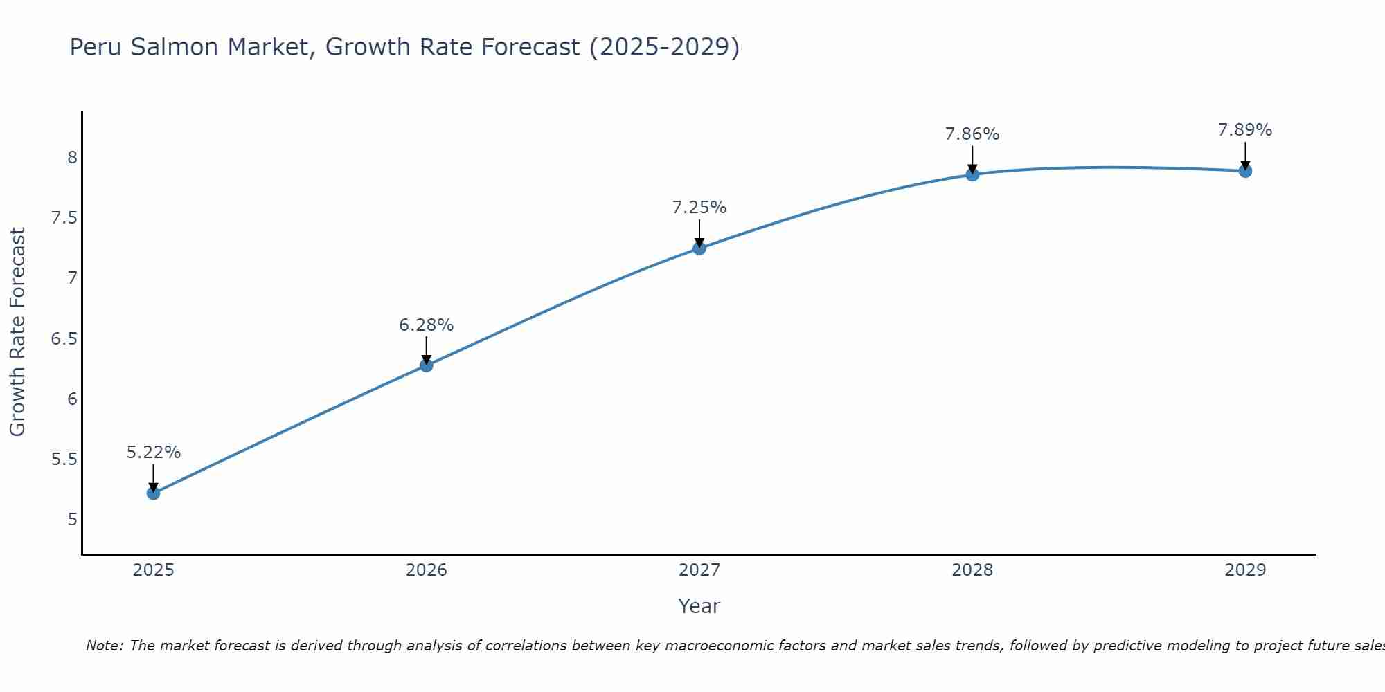 Peru Salmon Market Growth Rate
