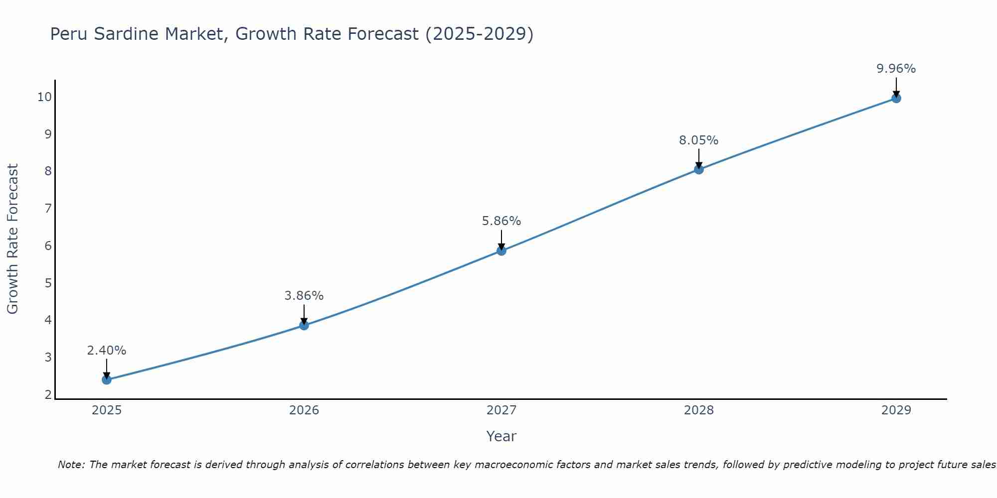 Peru Sardine Market Growth Rate