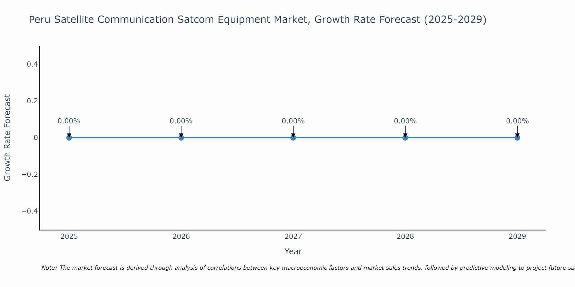 Peru Satellite Communication Satcom Equipment Market Growth Rate