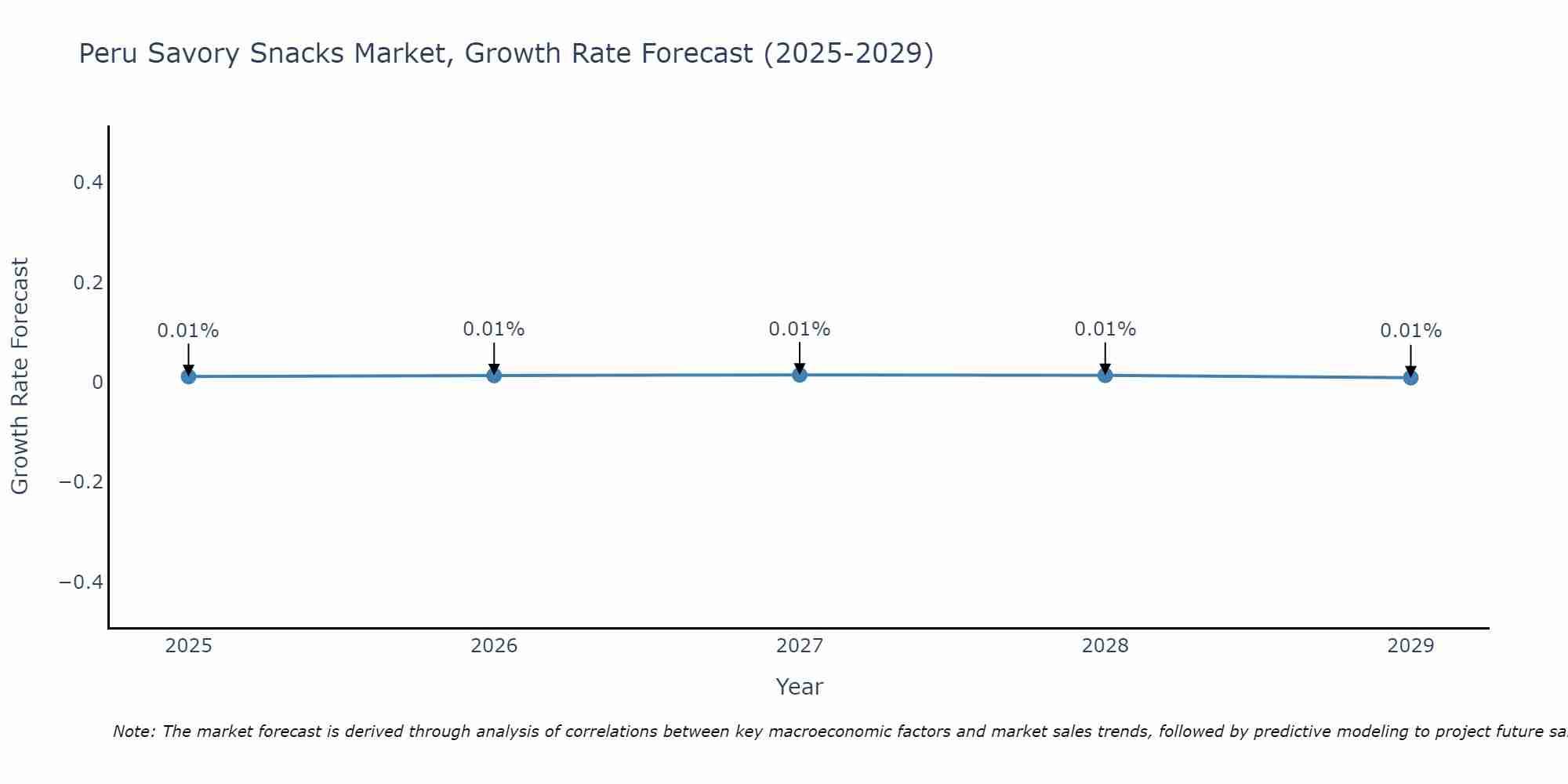 Peru Savory Snacks Market Growth Rate