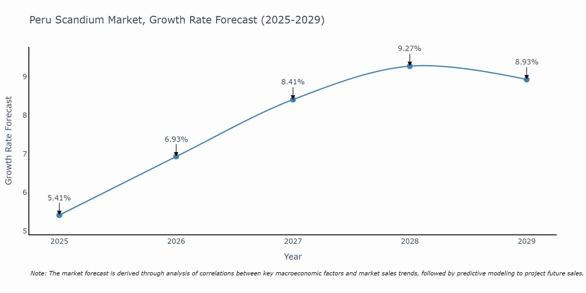Peru Scandium Market Size Growth Rate