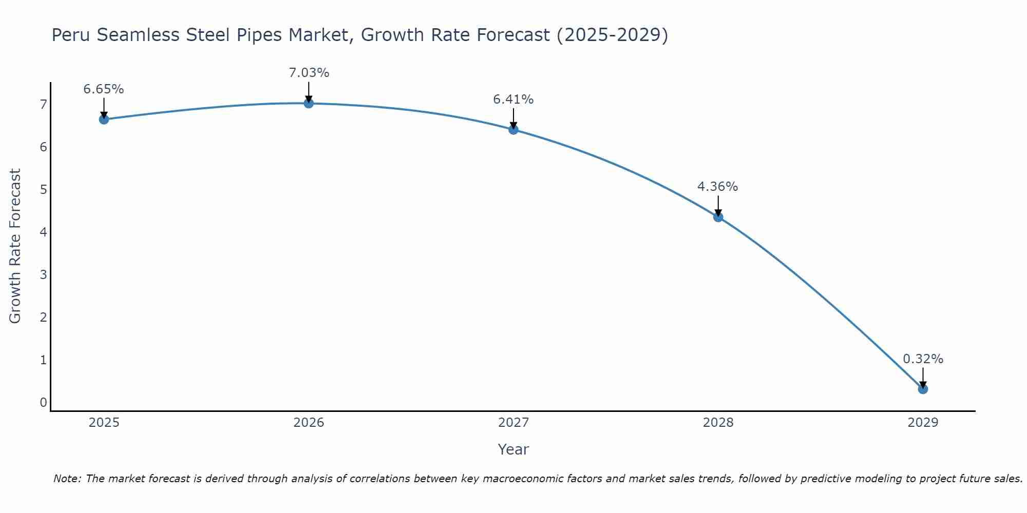 Peru Seamless Steel Pipes Market Growth Rate