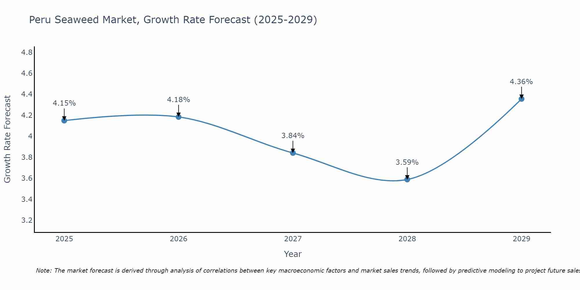 Peru Seaweed Market Growth Rate