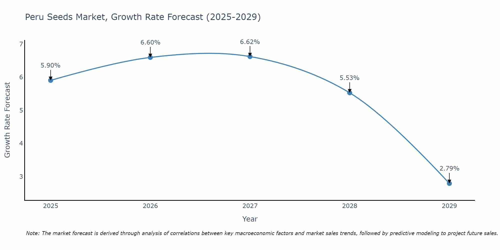 Peru Seeds Market Growth Rate