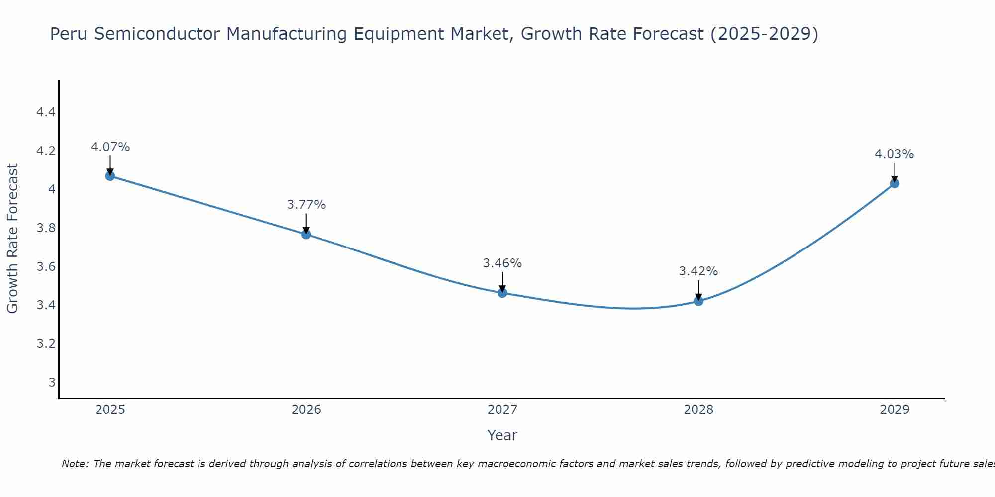Peru Semiconductor Manufacturing Equipment Market Growth Rate