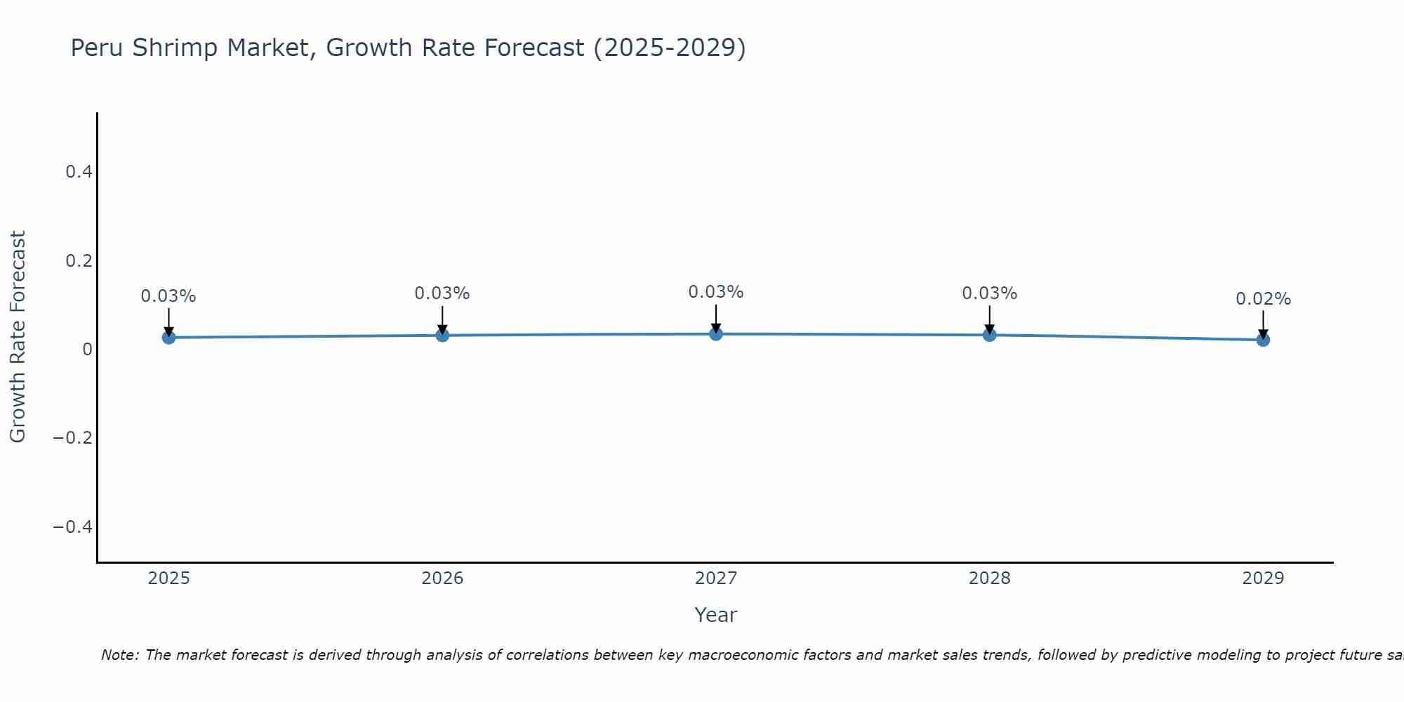 Peru Shrimp Market Growth Rate