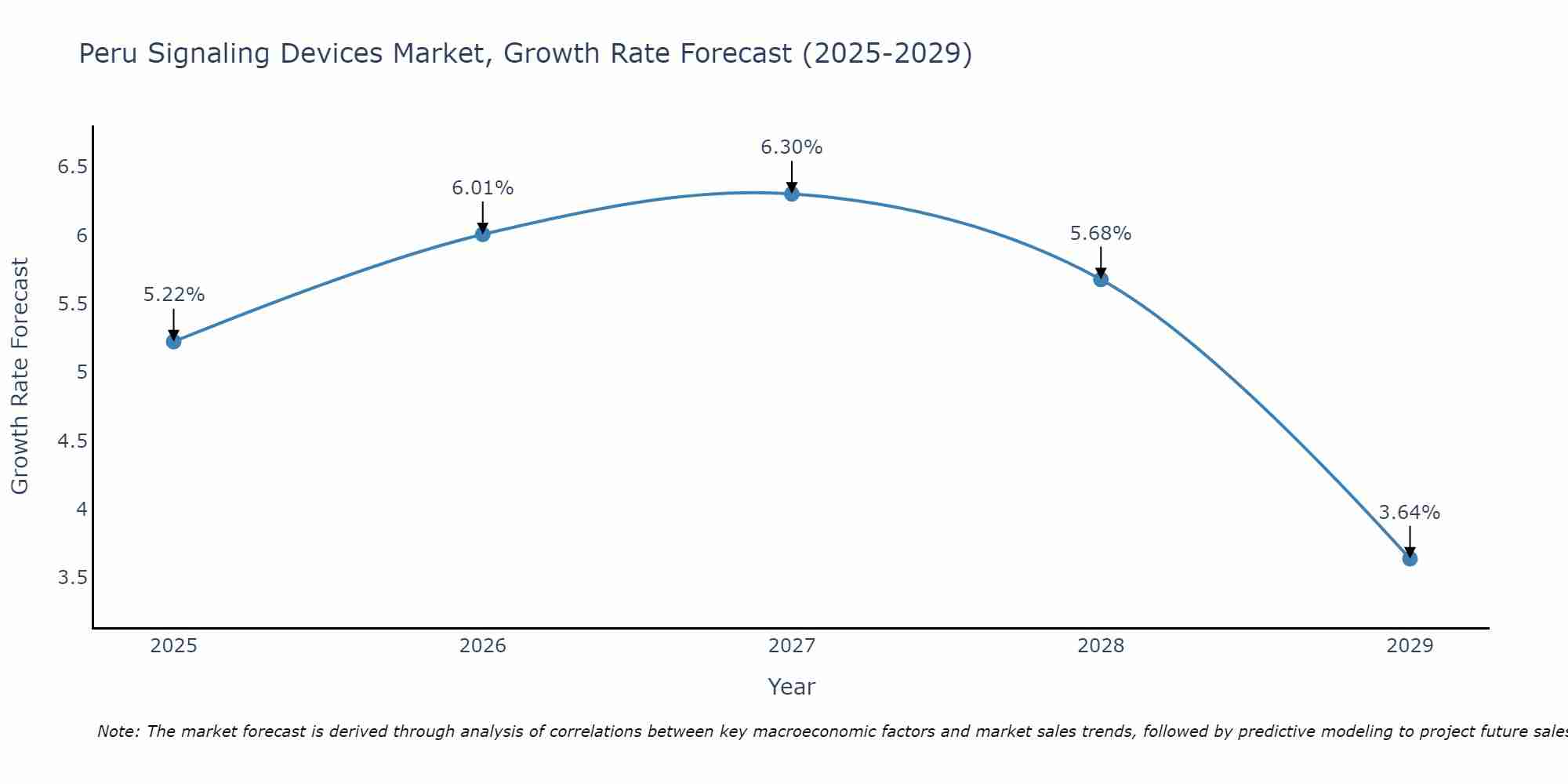 Peru Signaling Devices Market Growth Rate