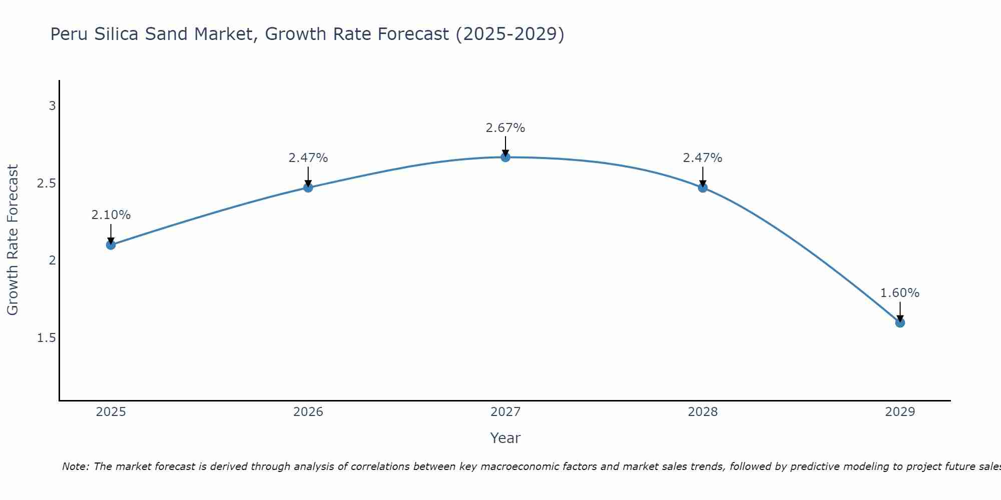 Peru Silica Sand Market Size Growth Rate