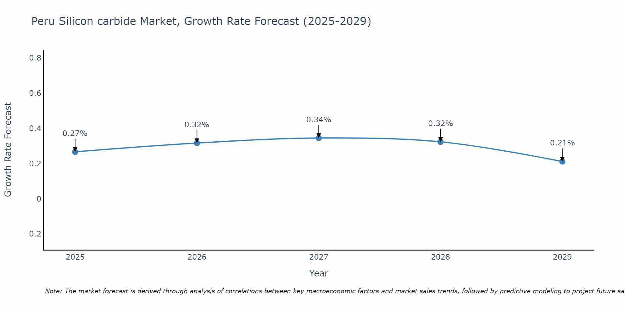 Peru Silicon carbide Market Growth Rate