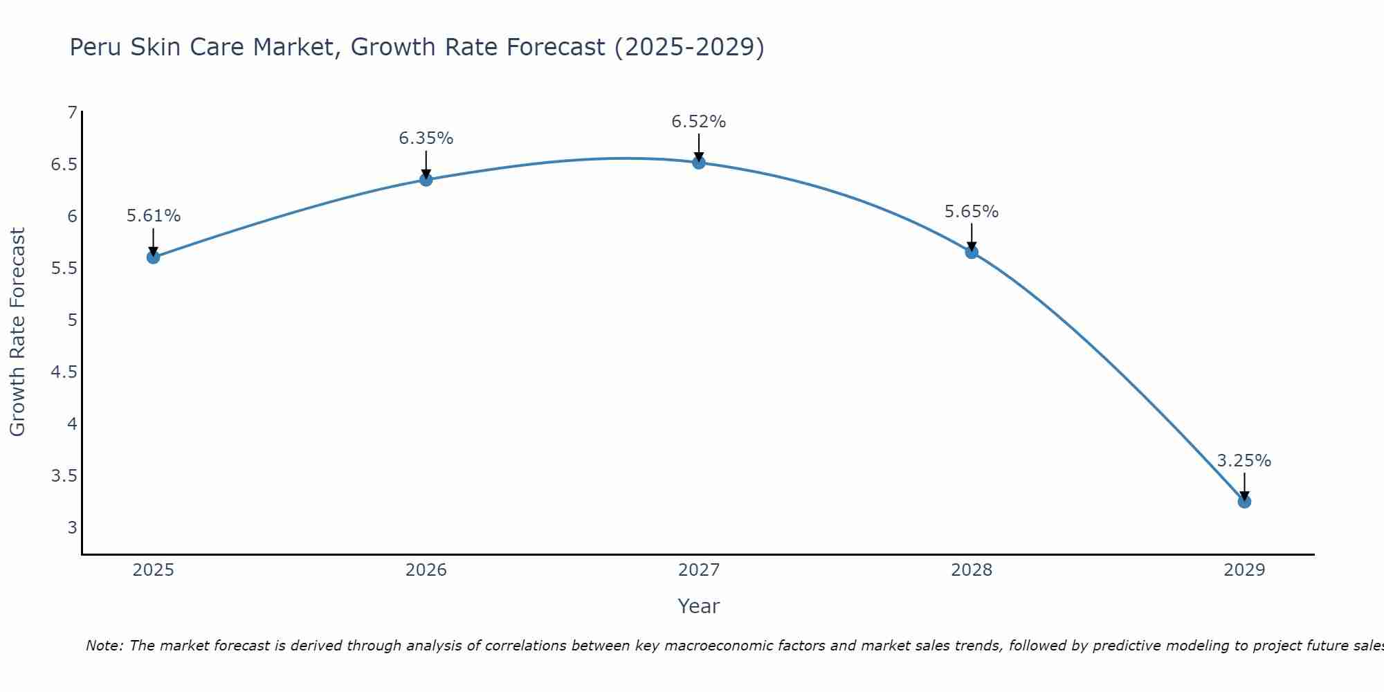 Peru Skin Care Market Growth Rate